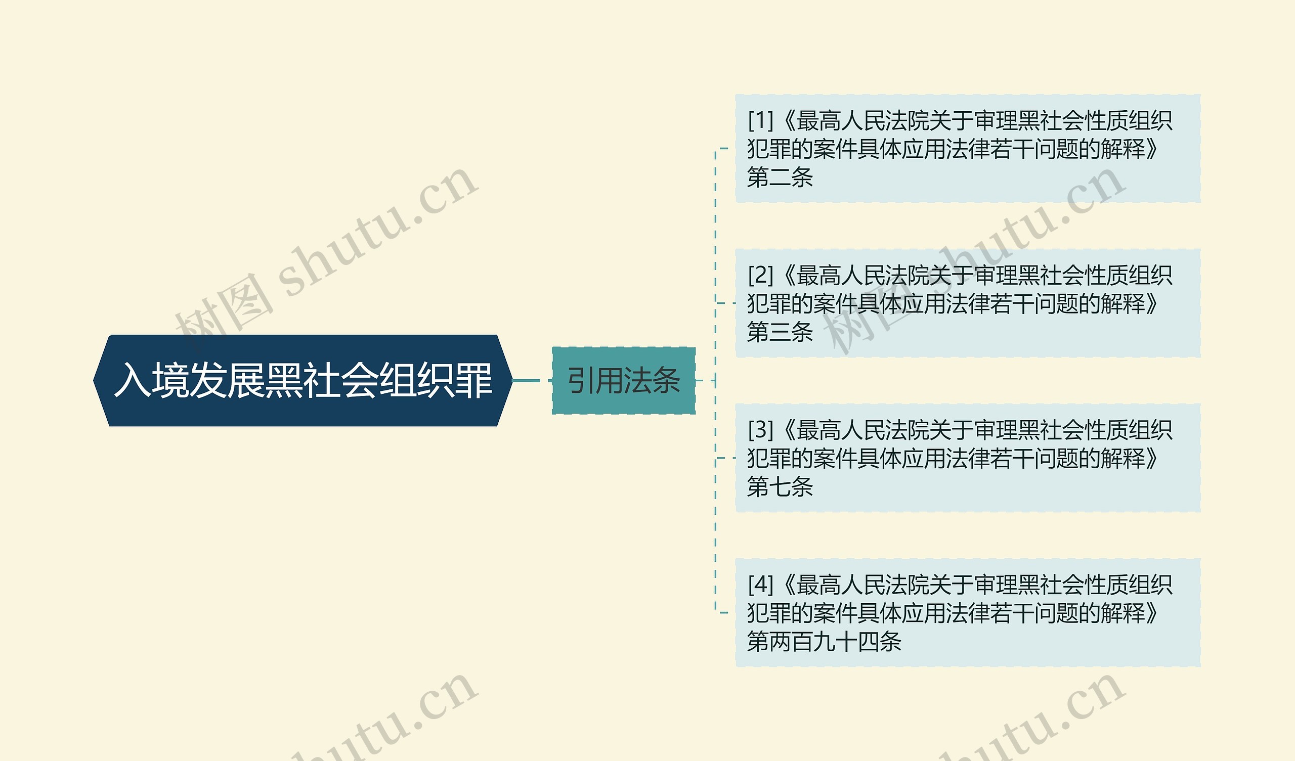 入境发展黑社会组织罪思维导图