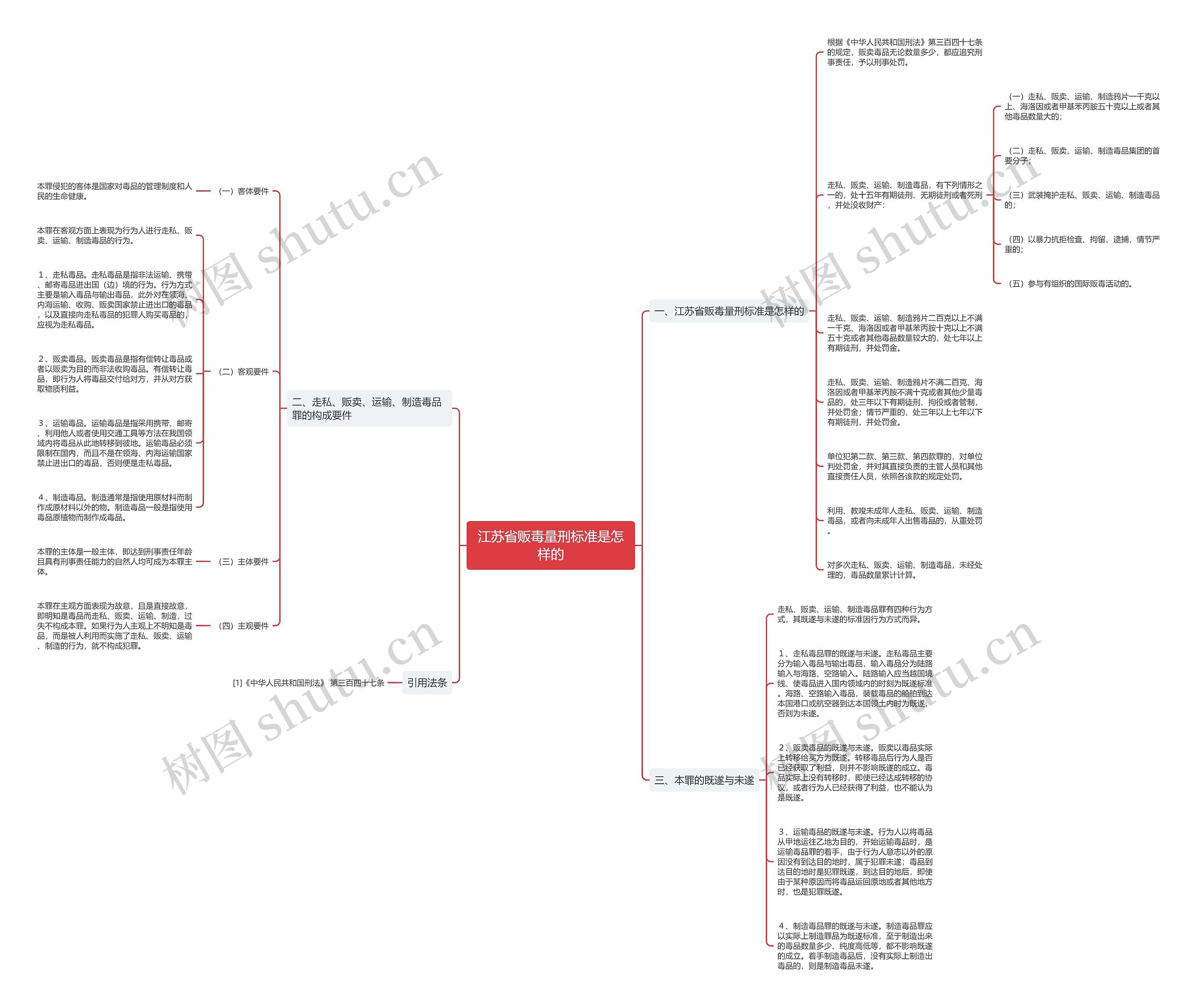 江苏省贩毒量刑标准是怎样的思维导图