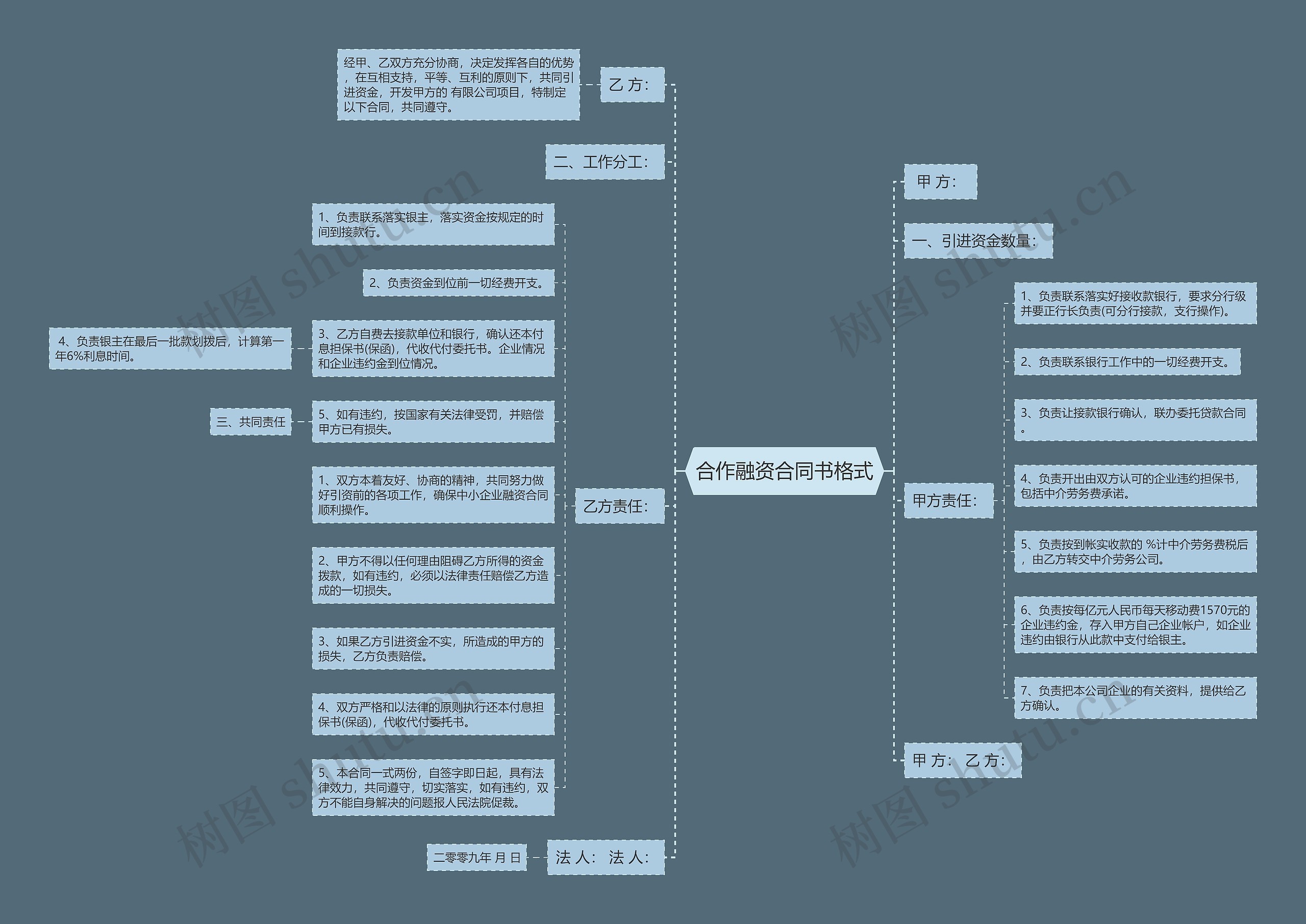 合作融资合同书格式思维导图