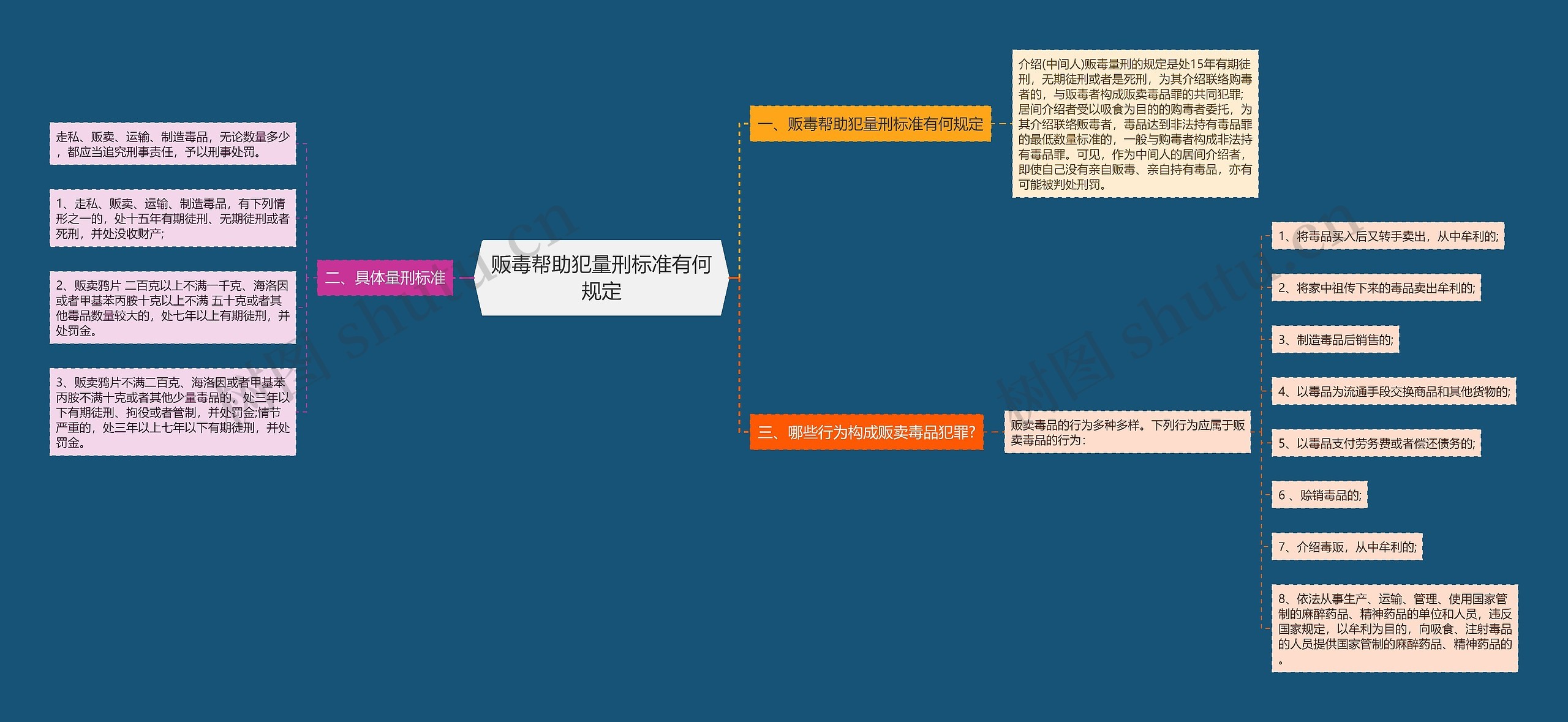 贩毒帮助犯量刑标准有何规定思维导图