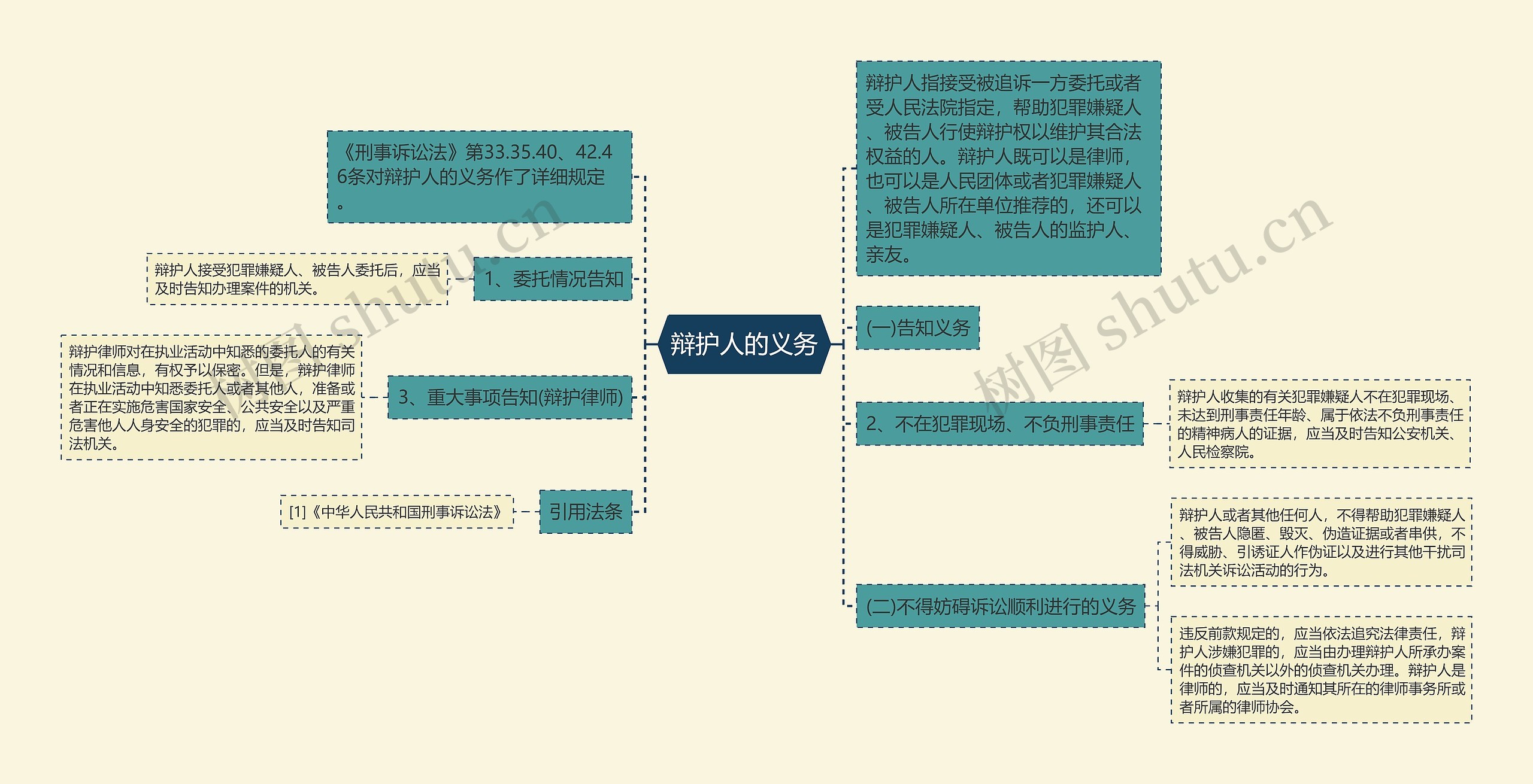 辩护人的义务思维导图