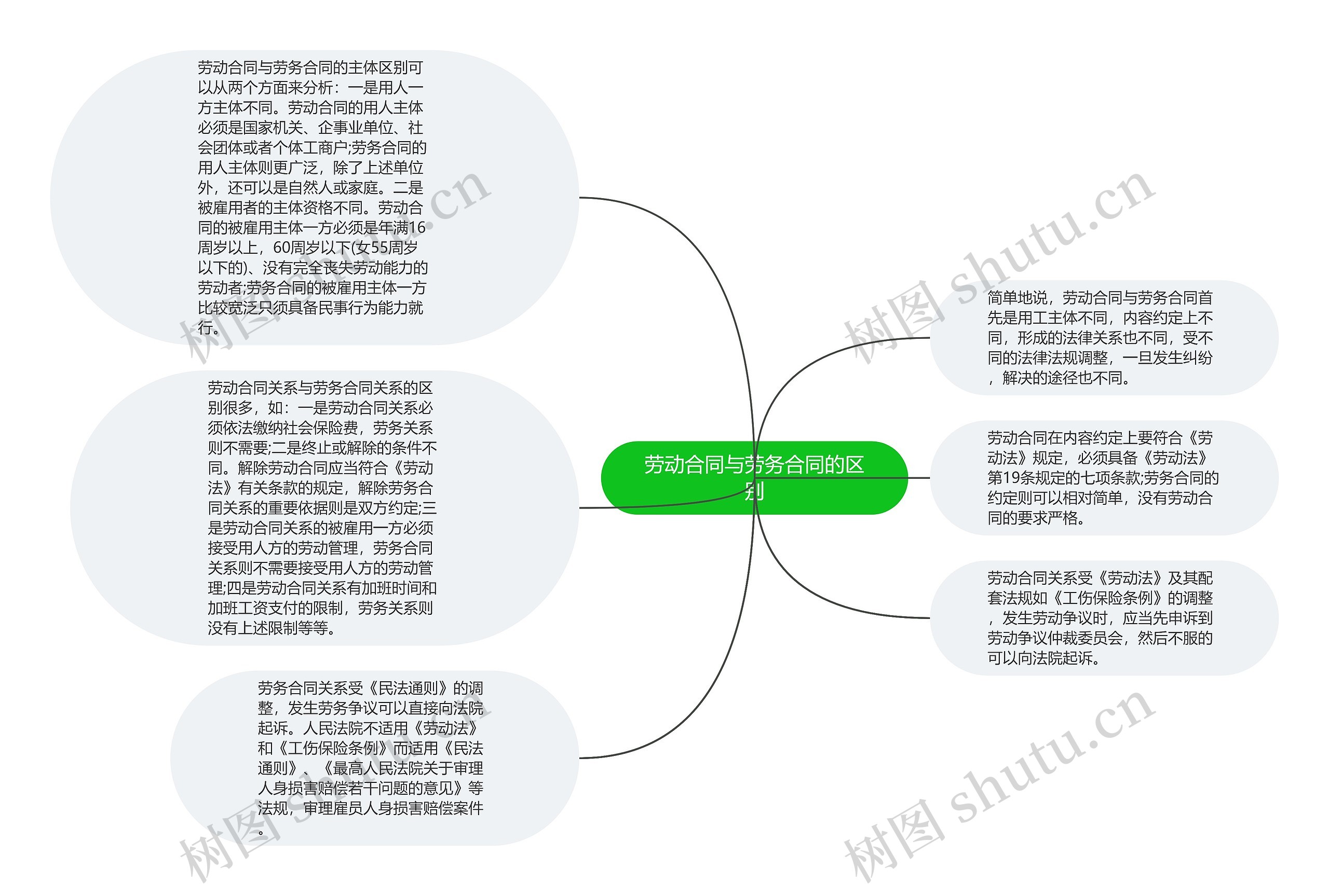 劳动合同与劳务合同的区别