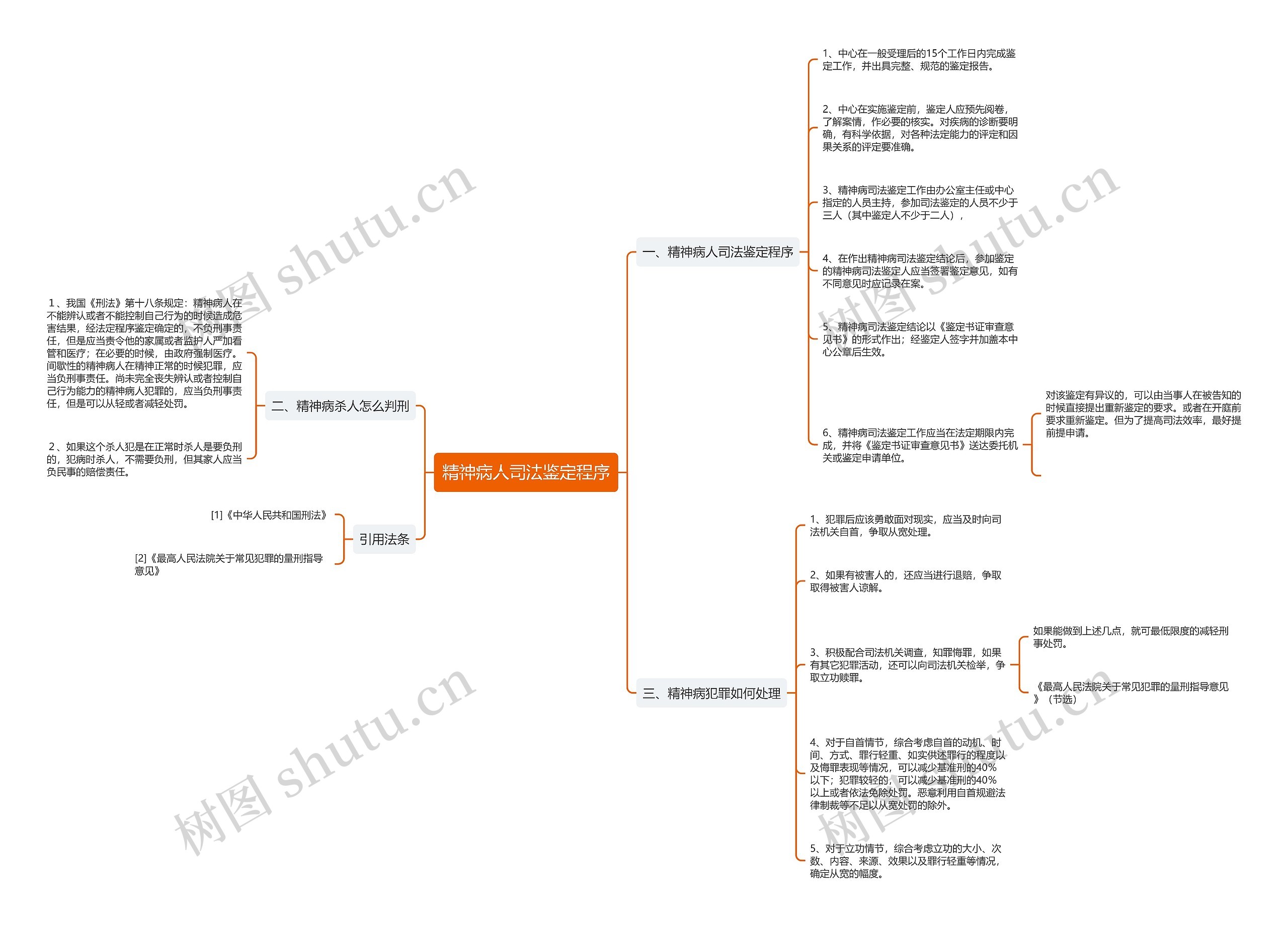 精神病人司法鉴定程序思维导图