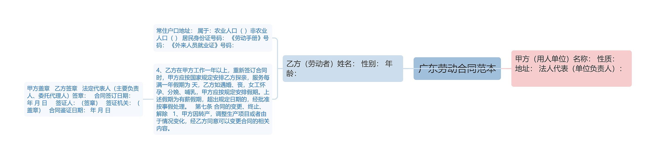 广东劳动合同范本思维导图