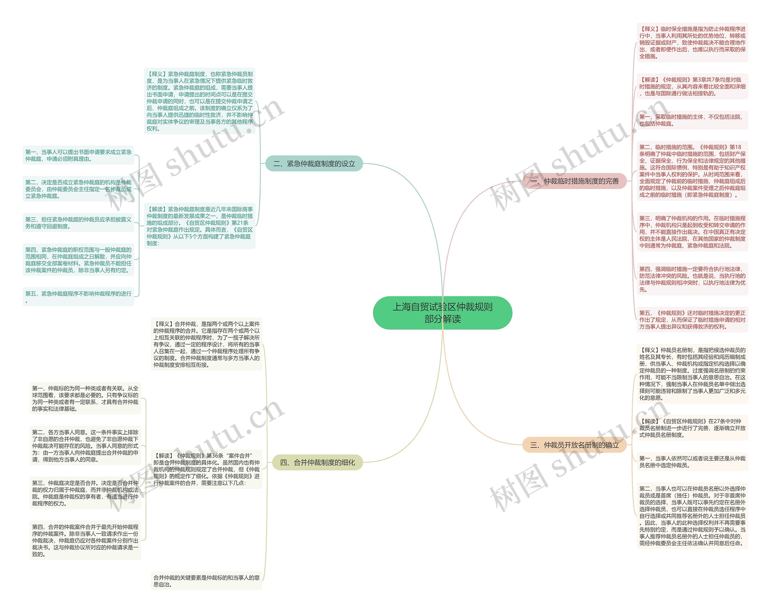 上海自贸试验区仲裁规则部分解读思维导图