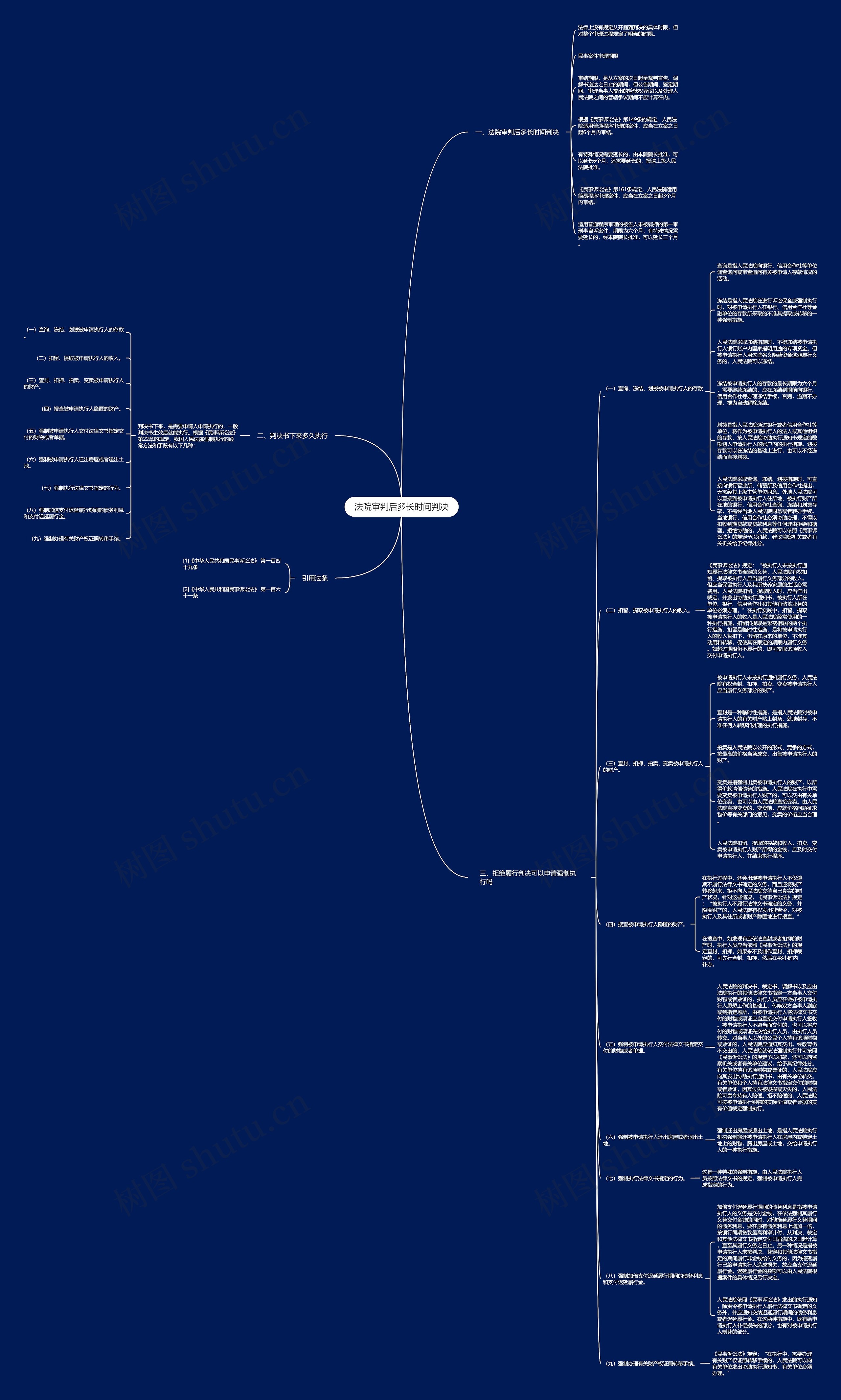 法院审判后多长时间判决思维导图