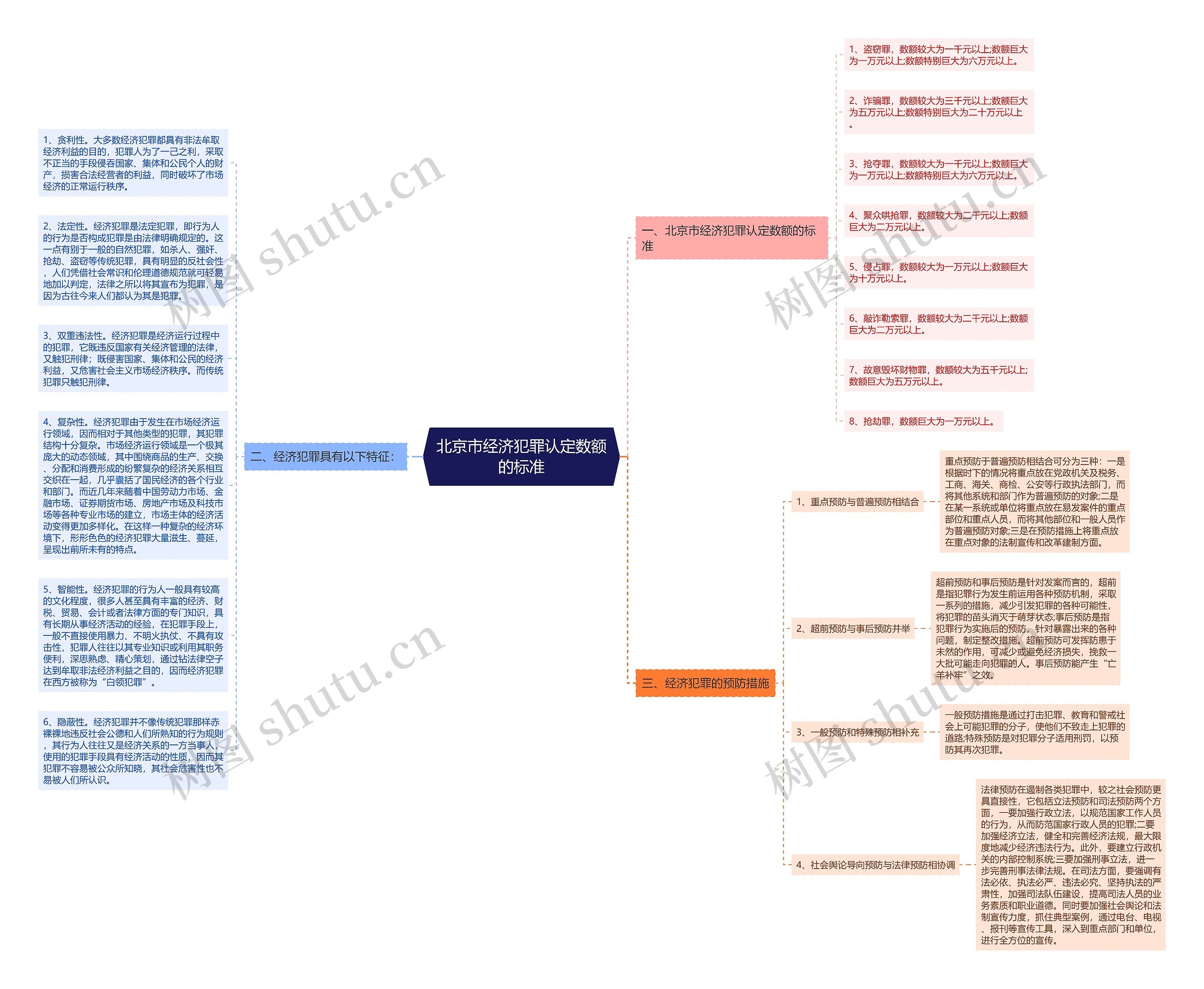 北京市经济犯罪认定数额的标准思维导图