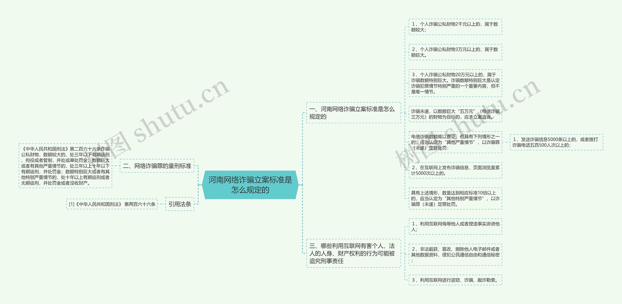 河南网络诈骗立案标准是怎么规定的思维导图