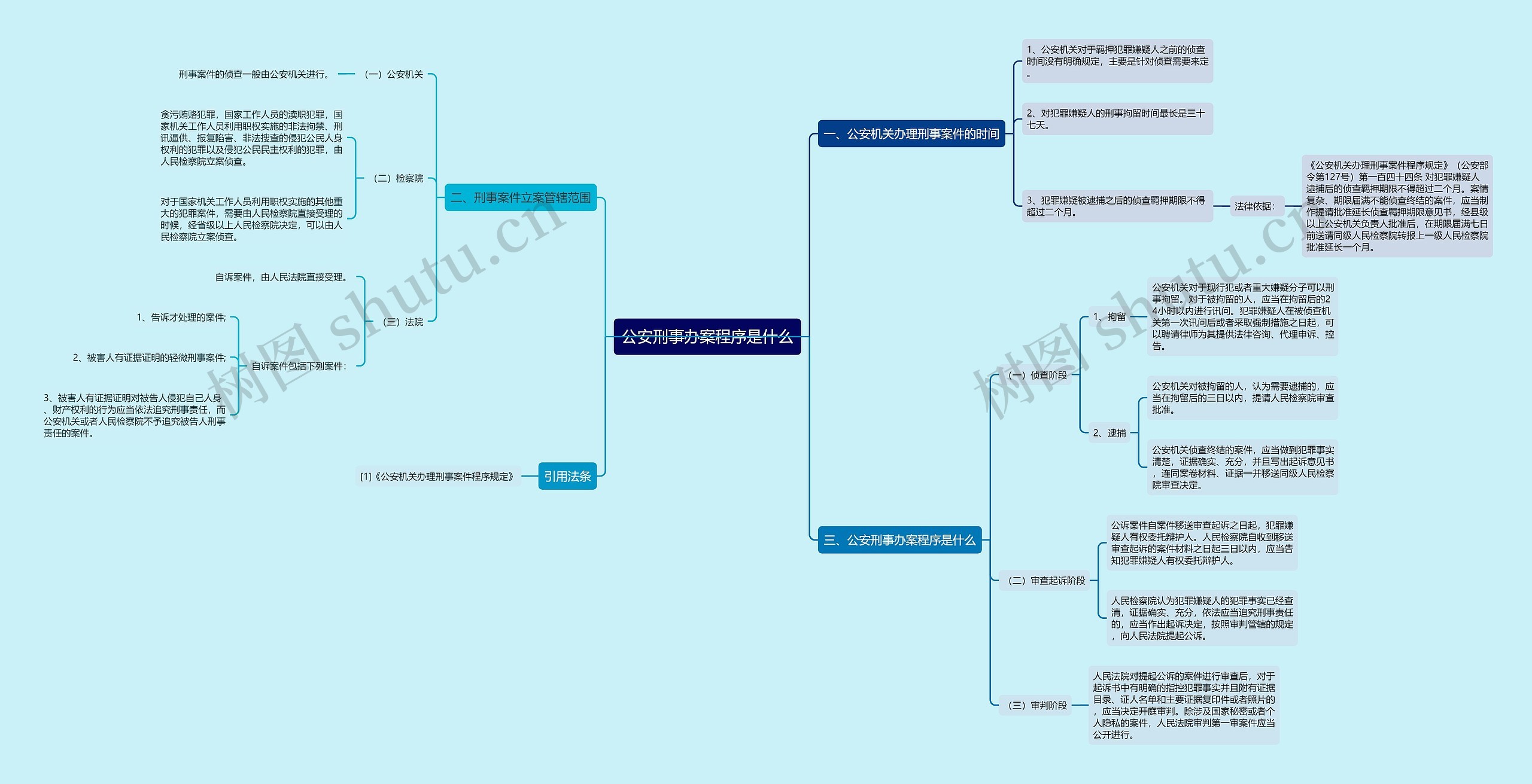 公安刑事办案程序是什么思维导图