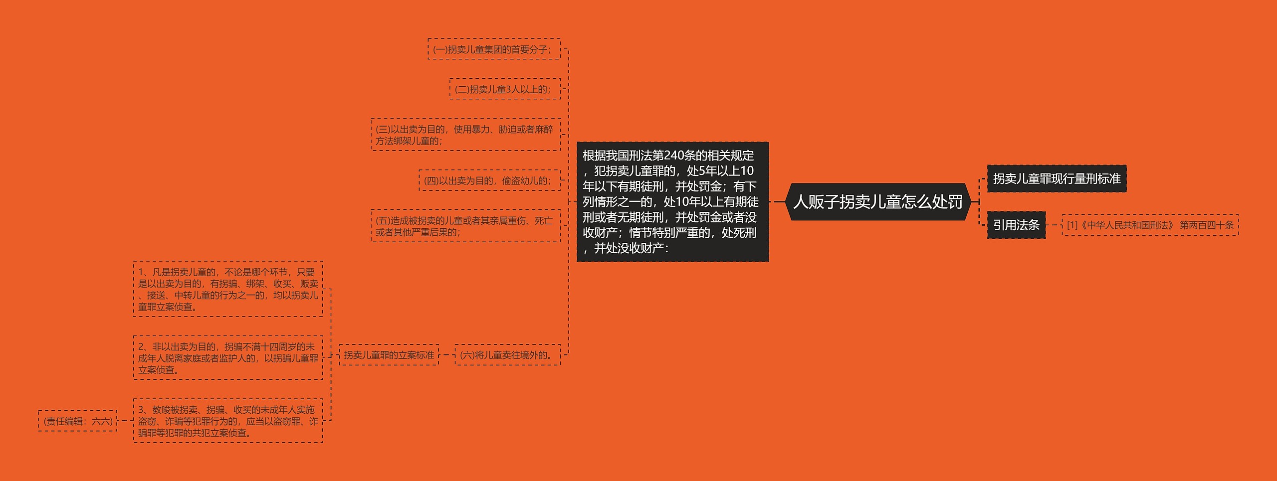 人贩子拐卖儿童怎么处罚思维导图