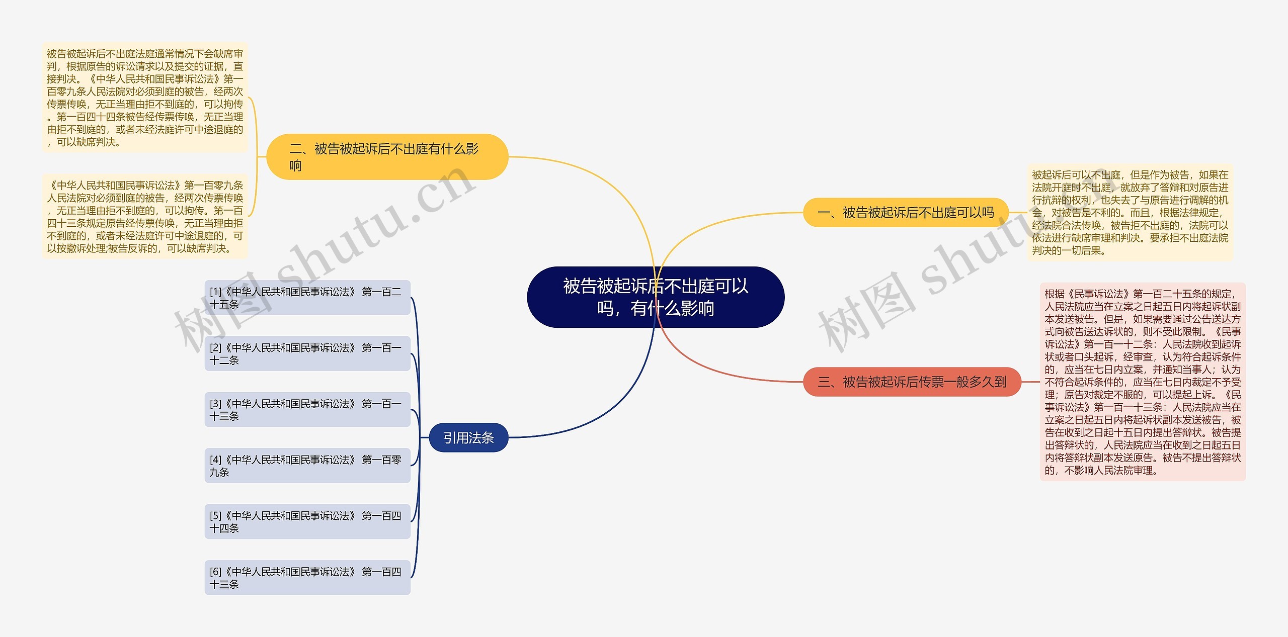 被告被起诉后不出庭可以吗，有什么影响思维导图