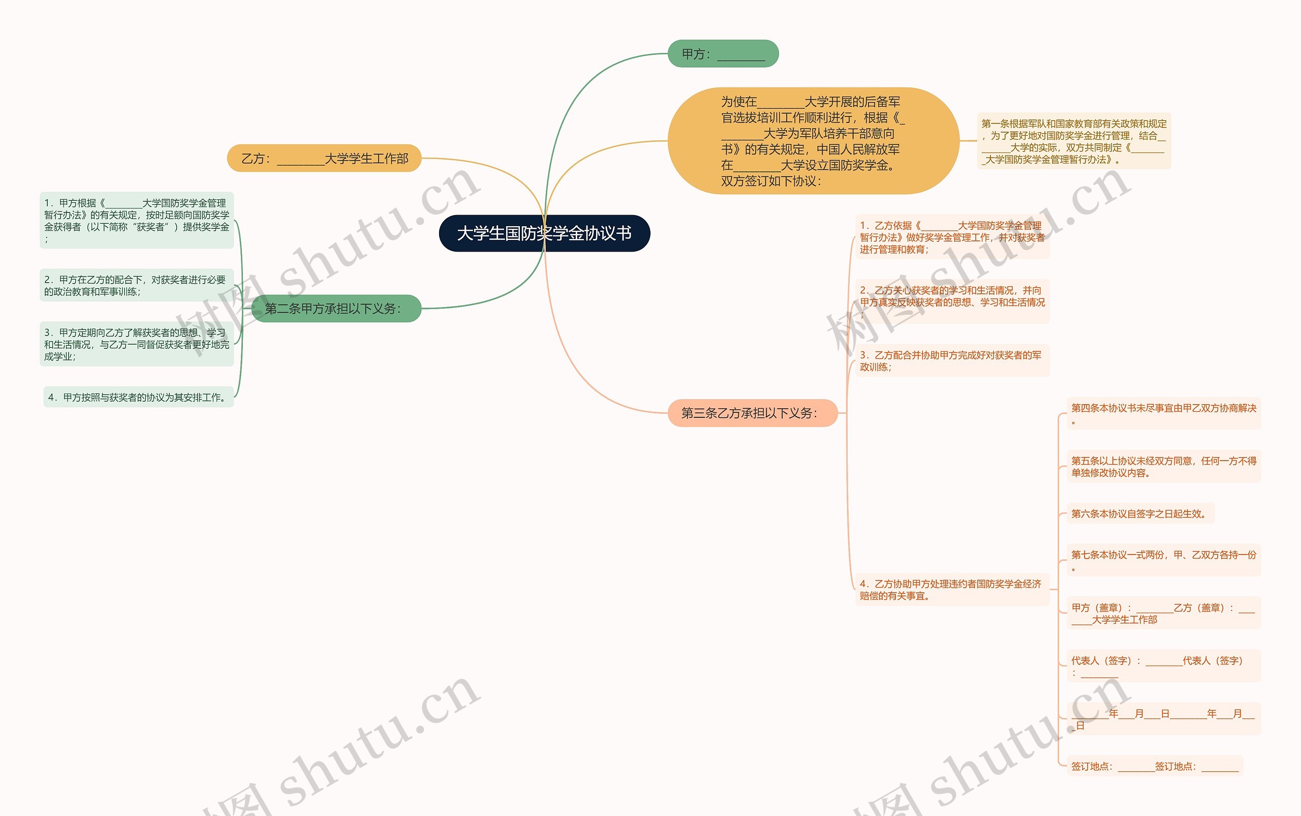 大学生国防奖学金协议书思维导图