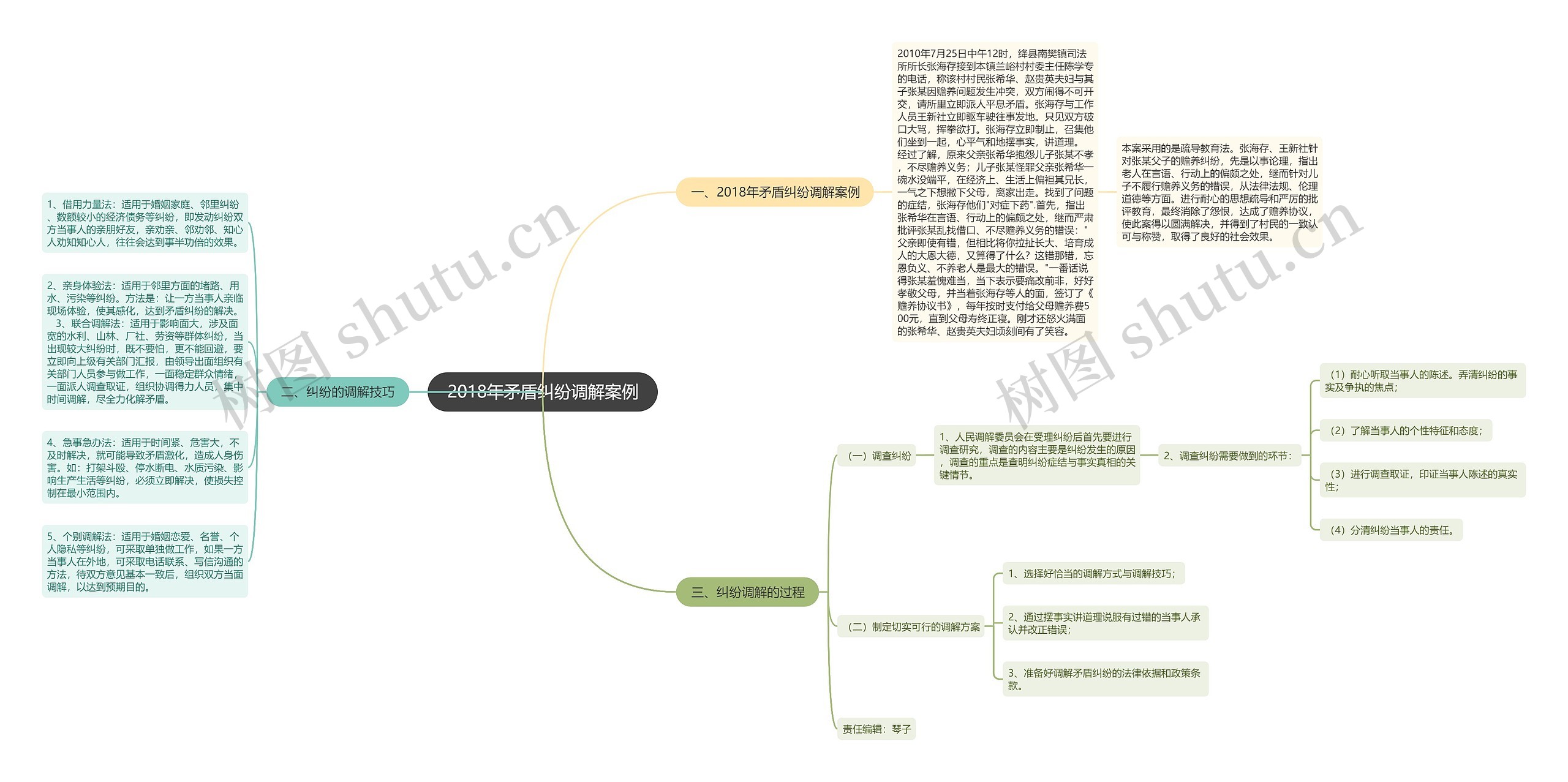 2018年矛盾纠纷调解案例思维导图