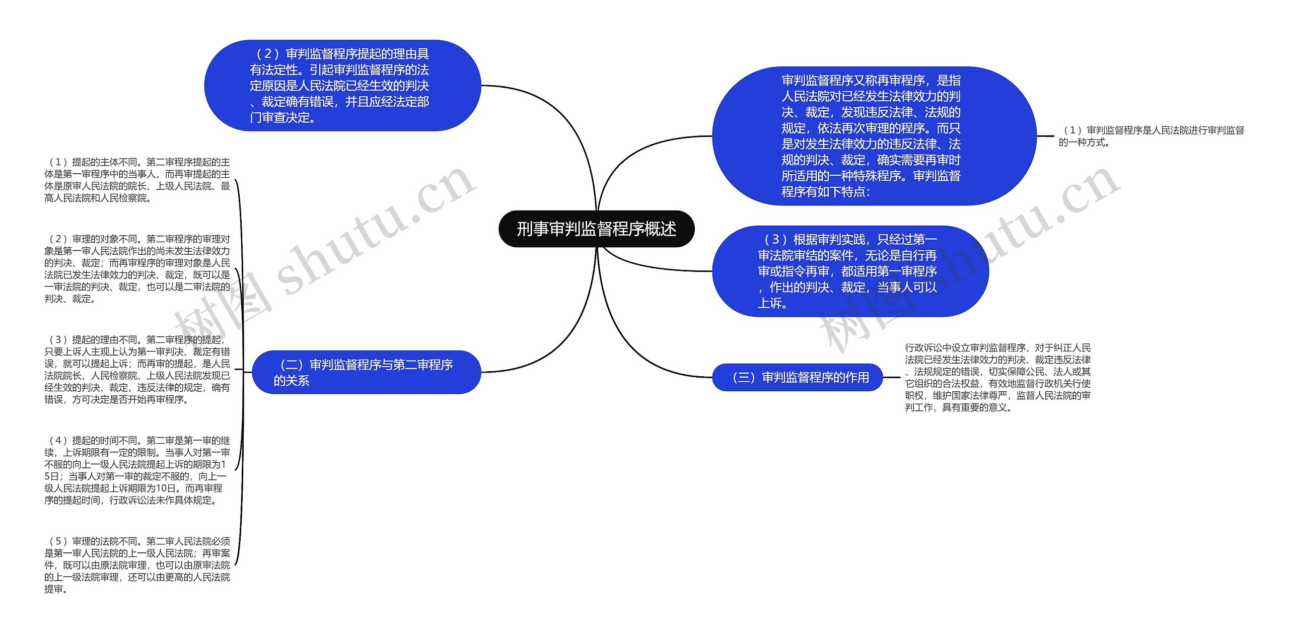 刑事审判监督程序概述思维导图