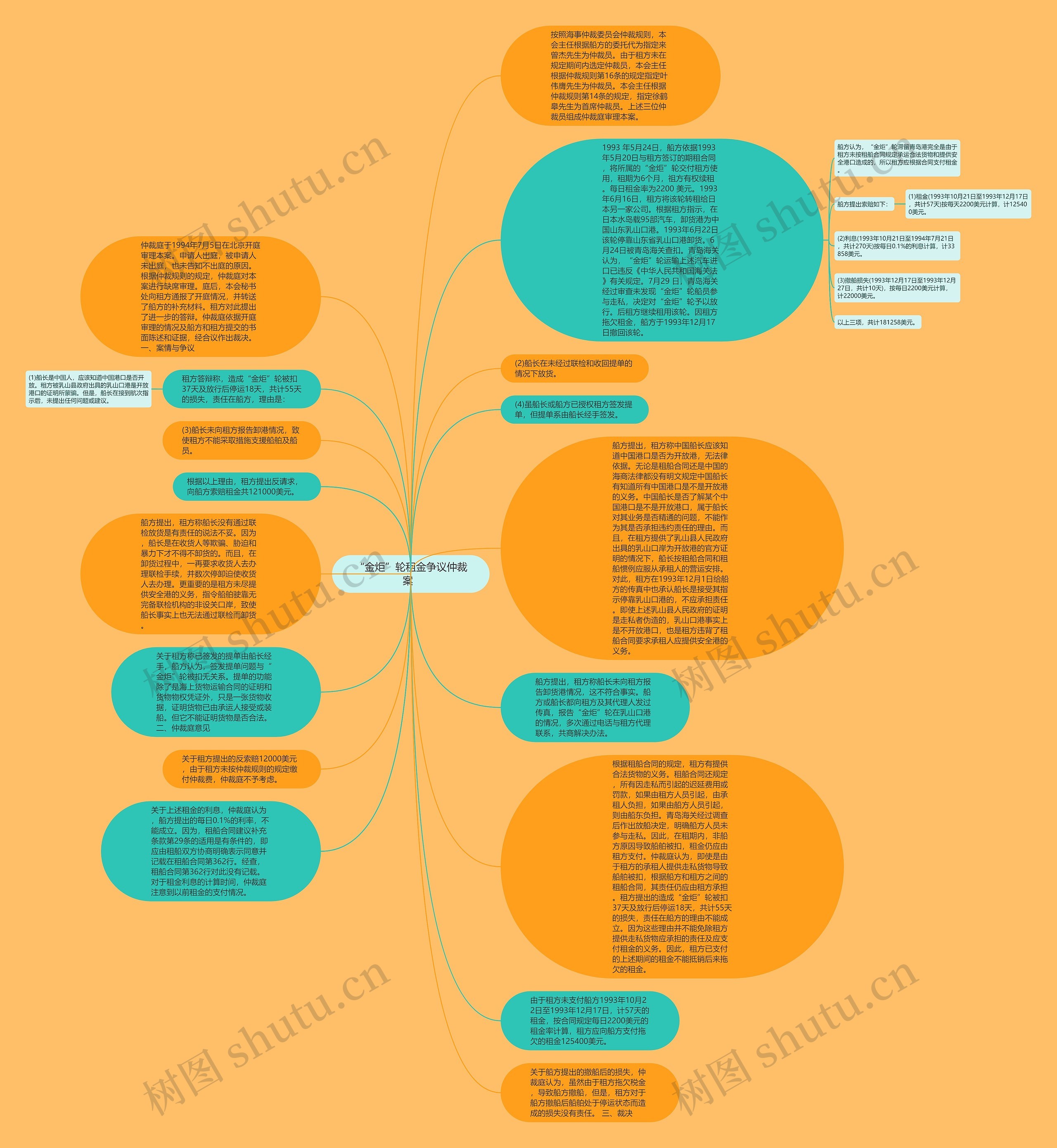 “金炬”轮租金争议仲裁案  思维导图