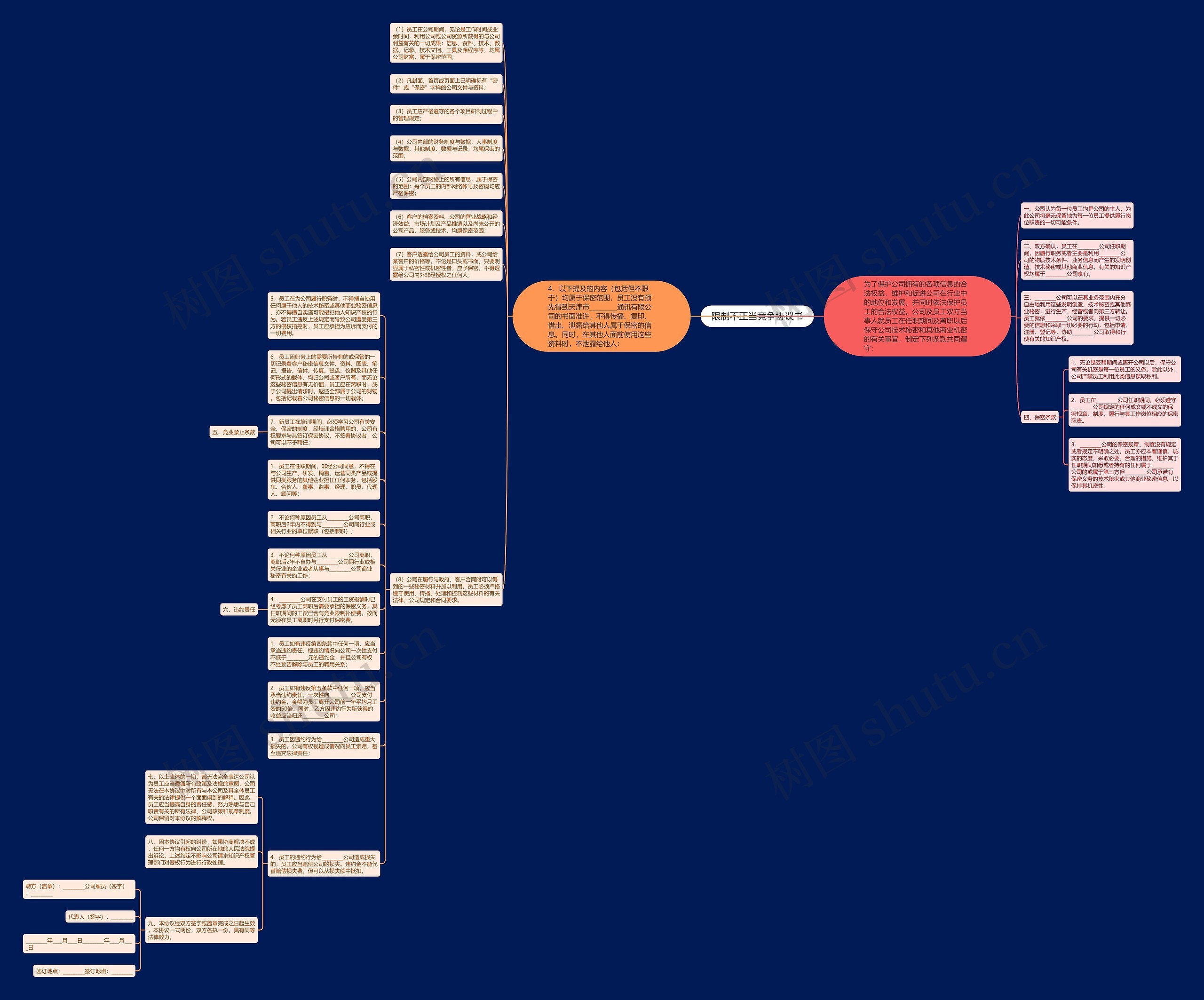 限制不正当竞争协议书思维导图