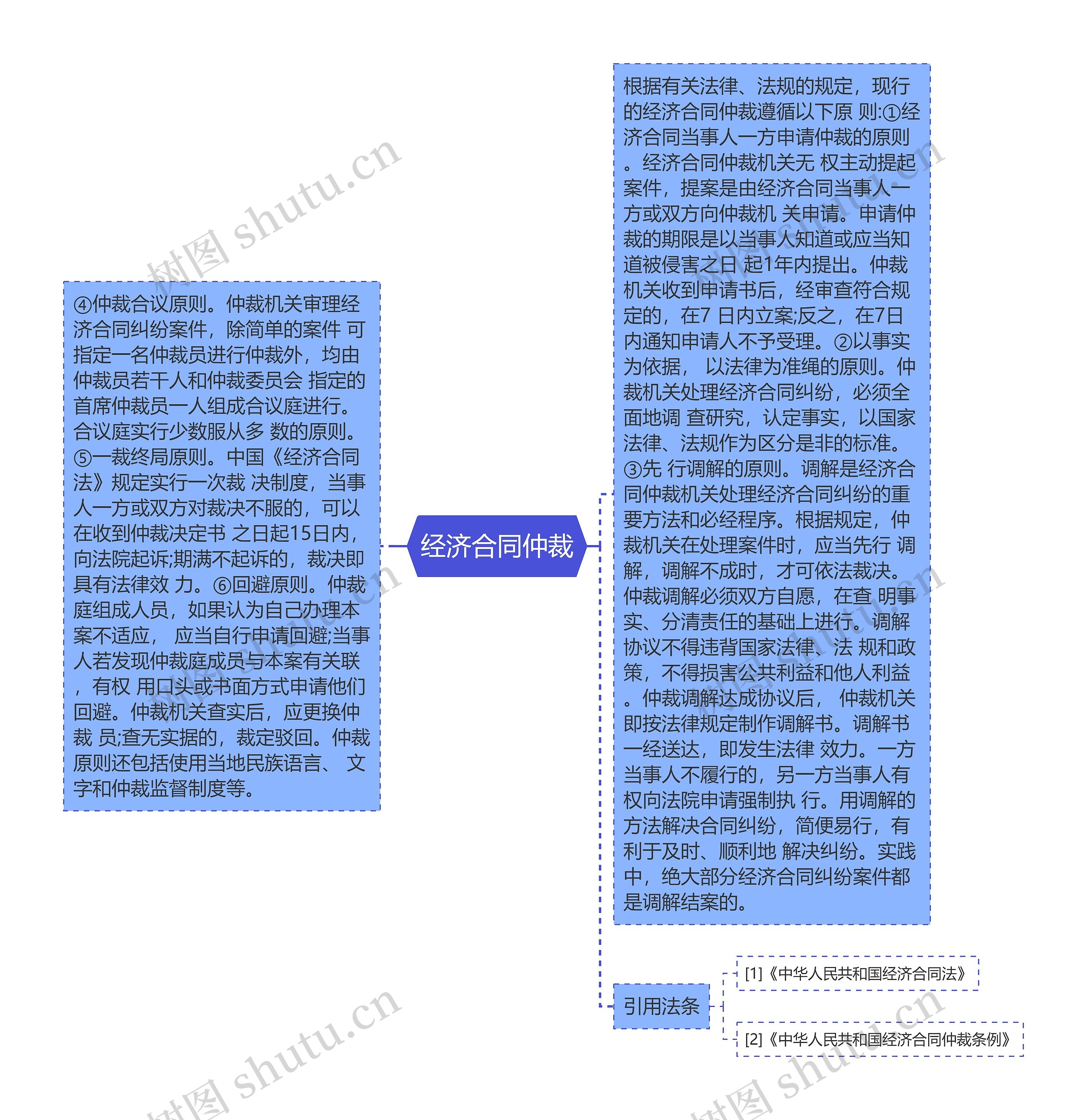 经济合同仲裁思维导图