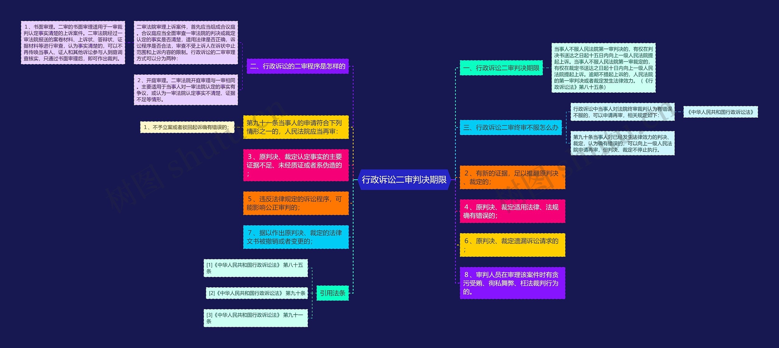 行政诉讼二审判决期限思维导图