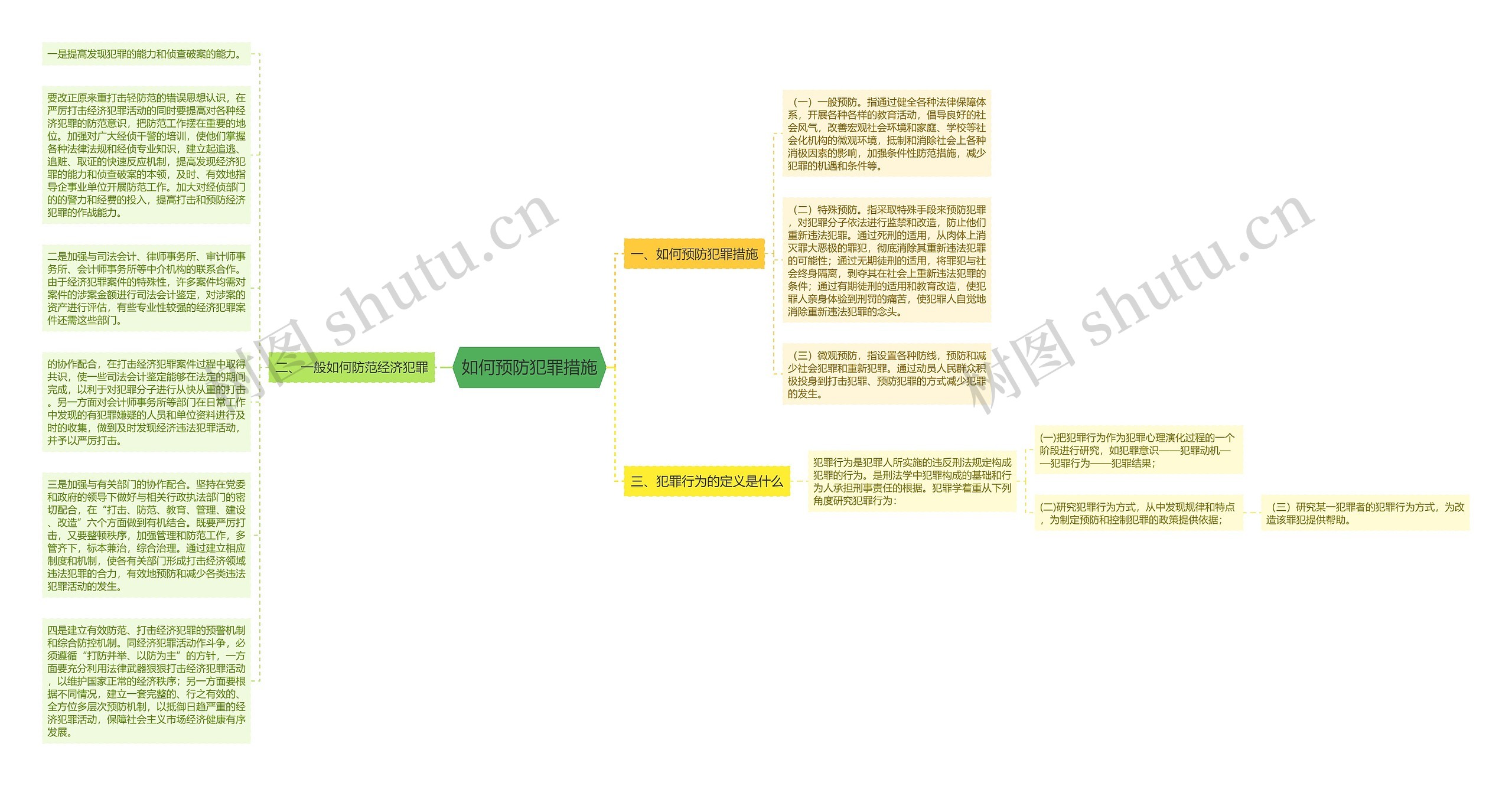 如何预防犯罪措施思维导图