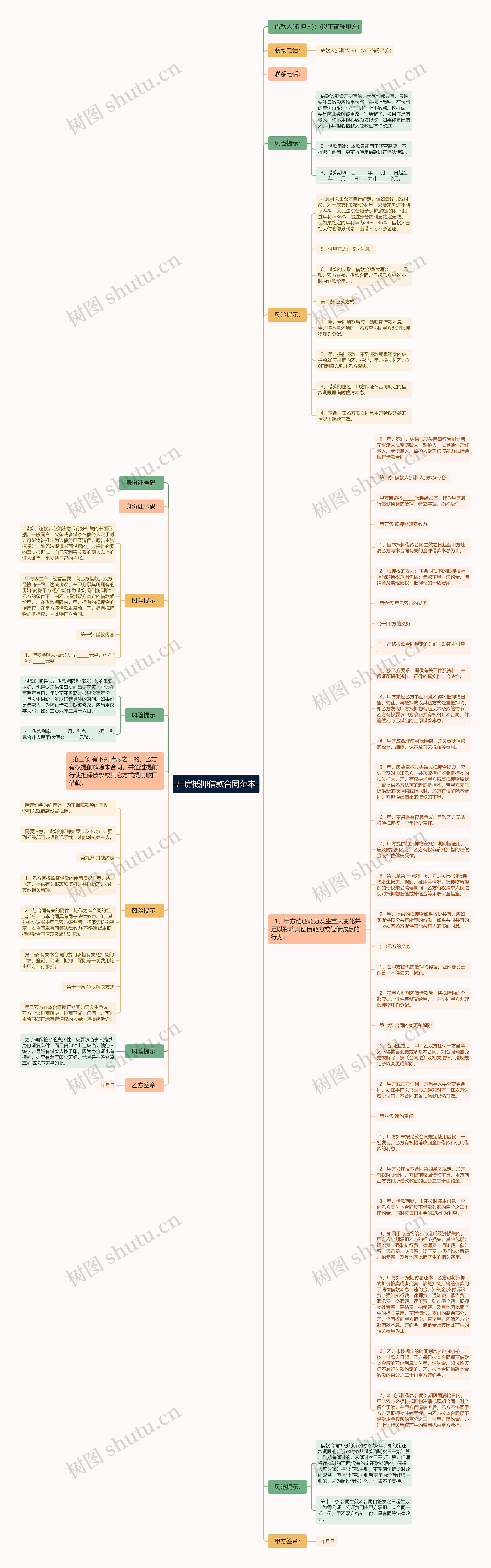 厂房抵押借款合同范本思维导图