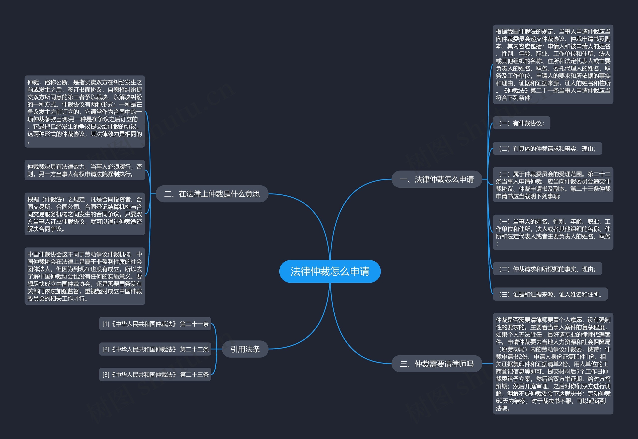 法律仲裁怎么申请思维导图