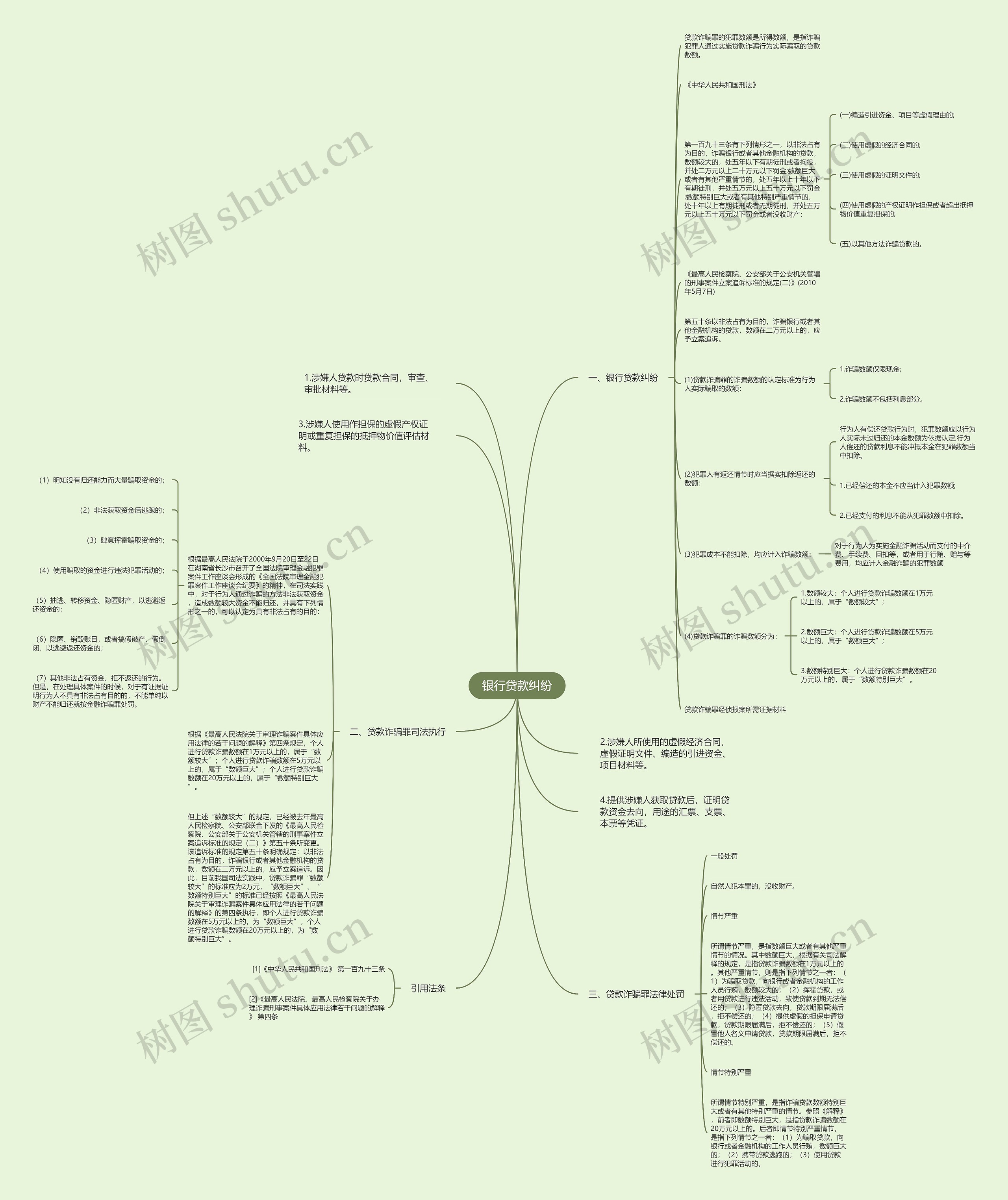 银行贷款纠纷思维导图