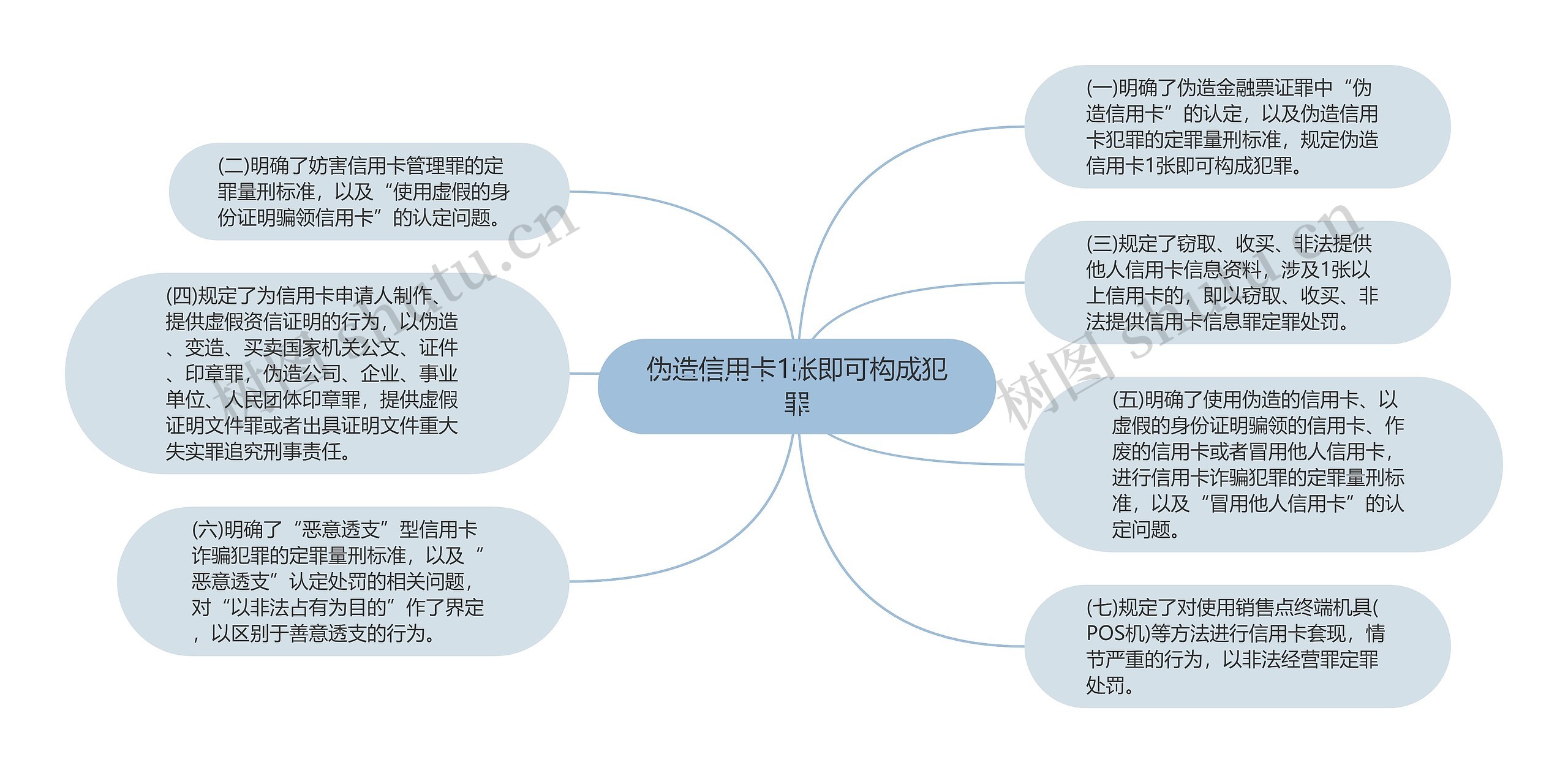 伪造信用卡1张即可构成犯罪思维导图