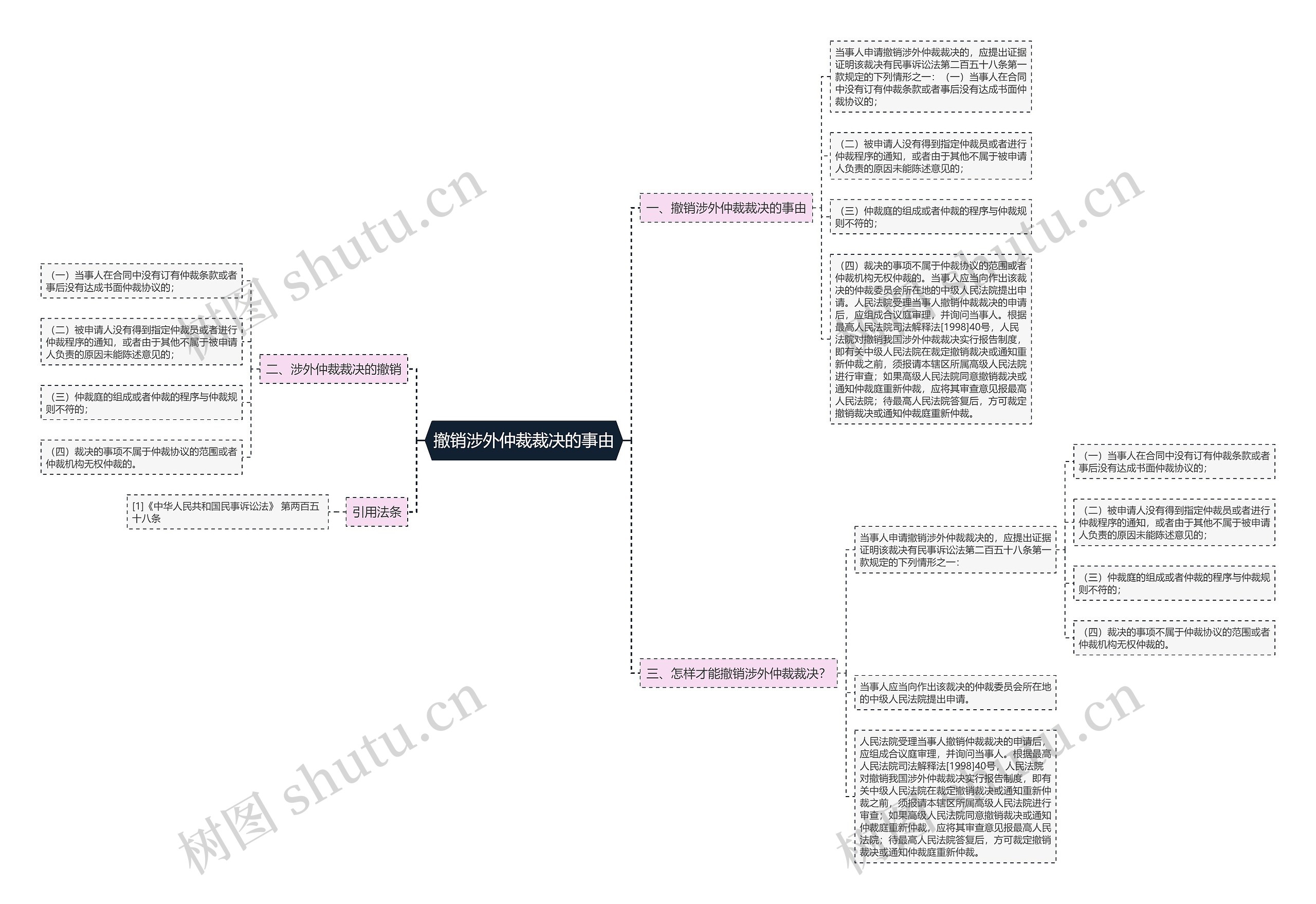 撤销涉外仲裁裁决的事由思维导图