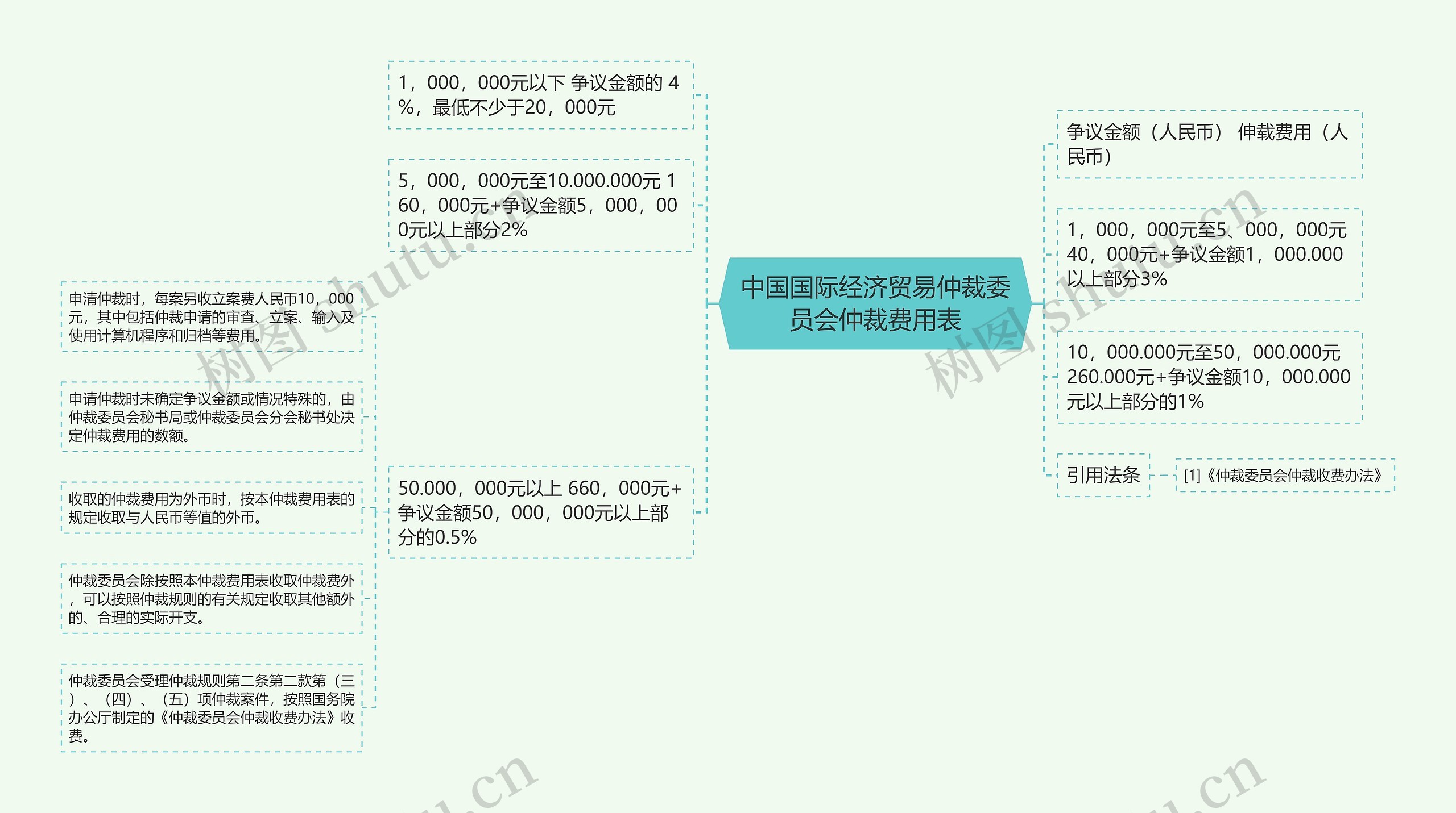 中国国际经济贸易仲裁委员会仲裁费用表思维导图