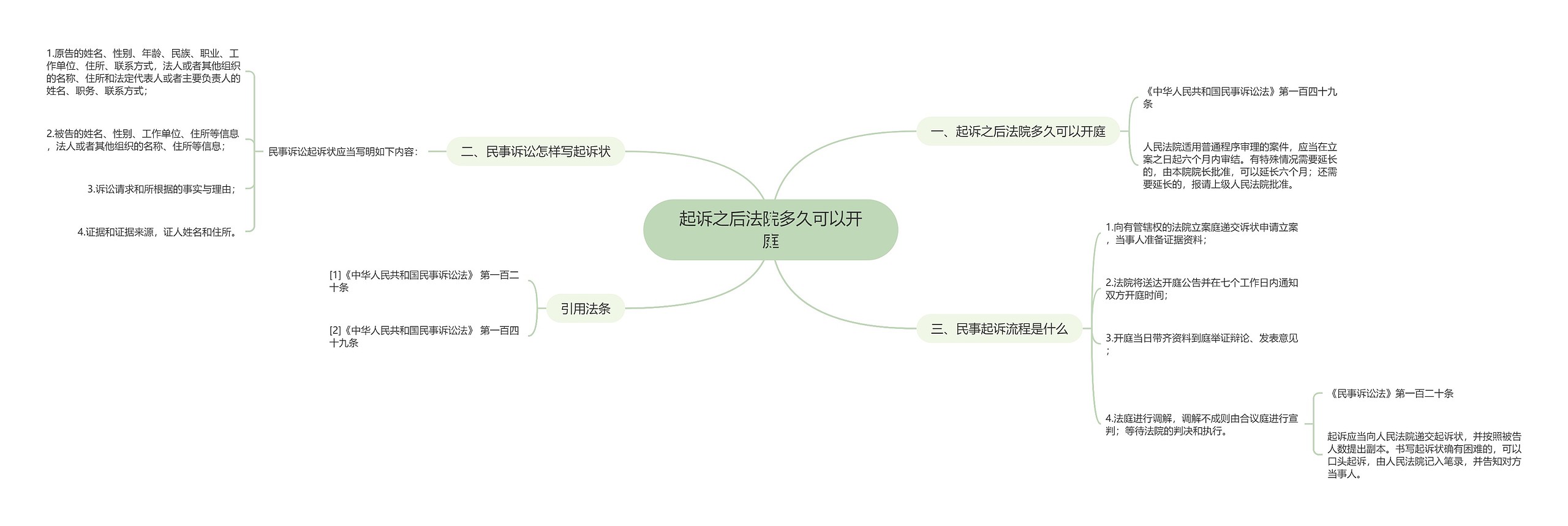 起诉之后法院多久可以开庭思维导图