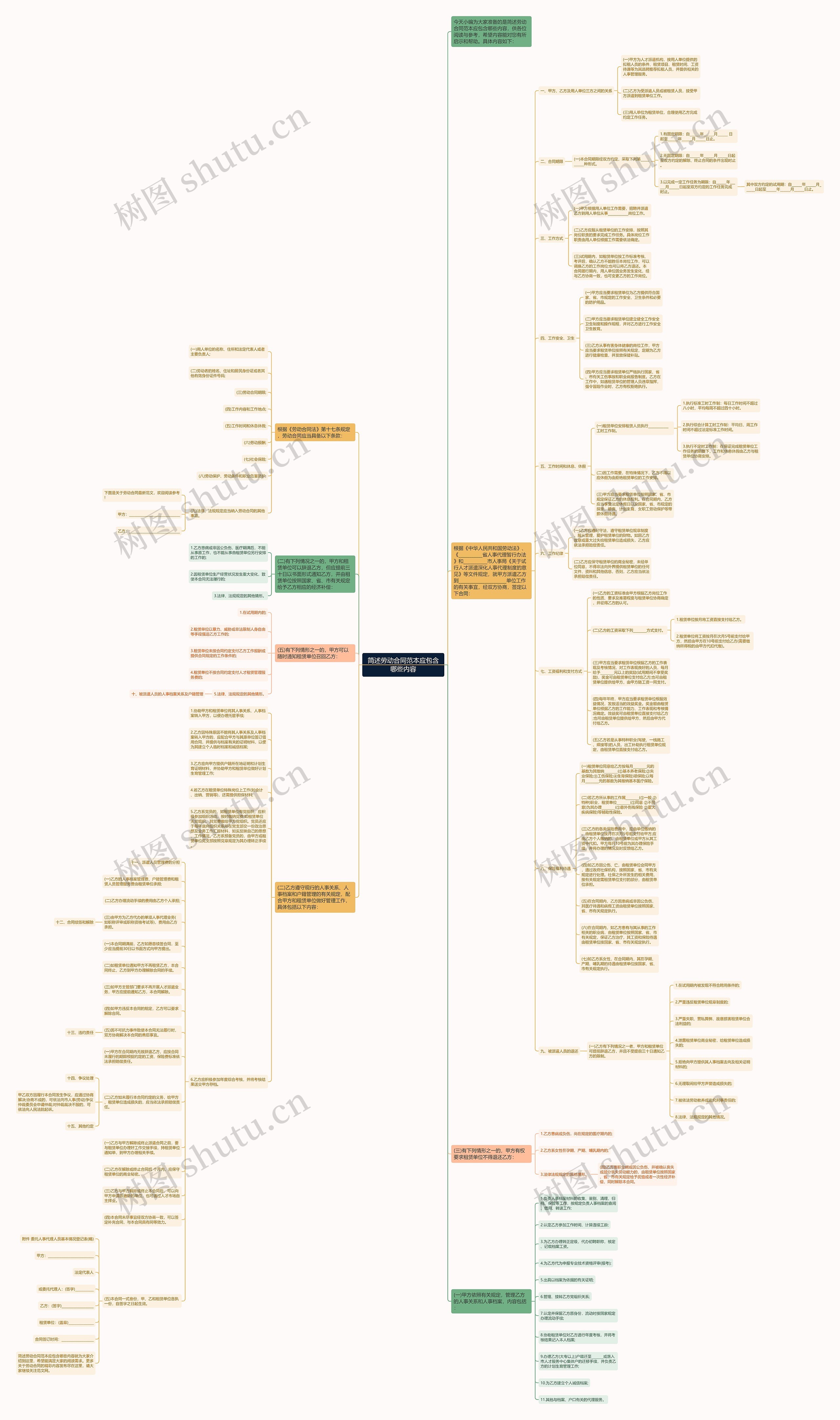 简述劳动合同范本应包含哪些内容思维导图