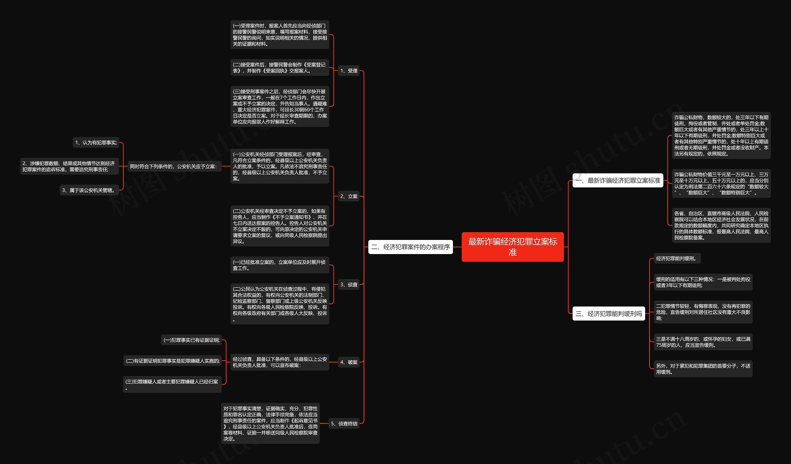 最新诈骗经济犯罪立案标准思维导图