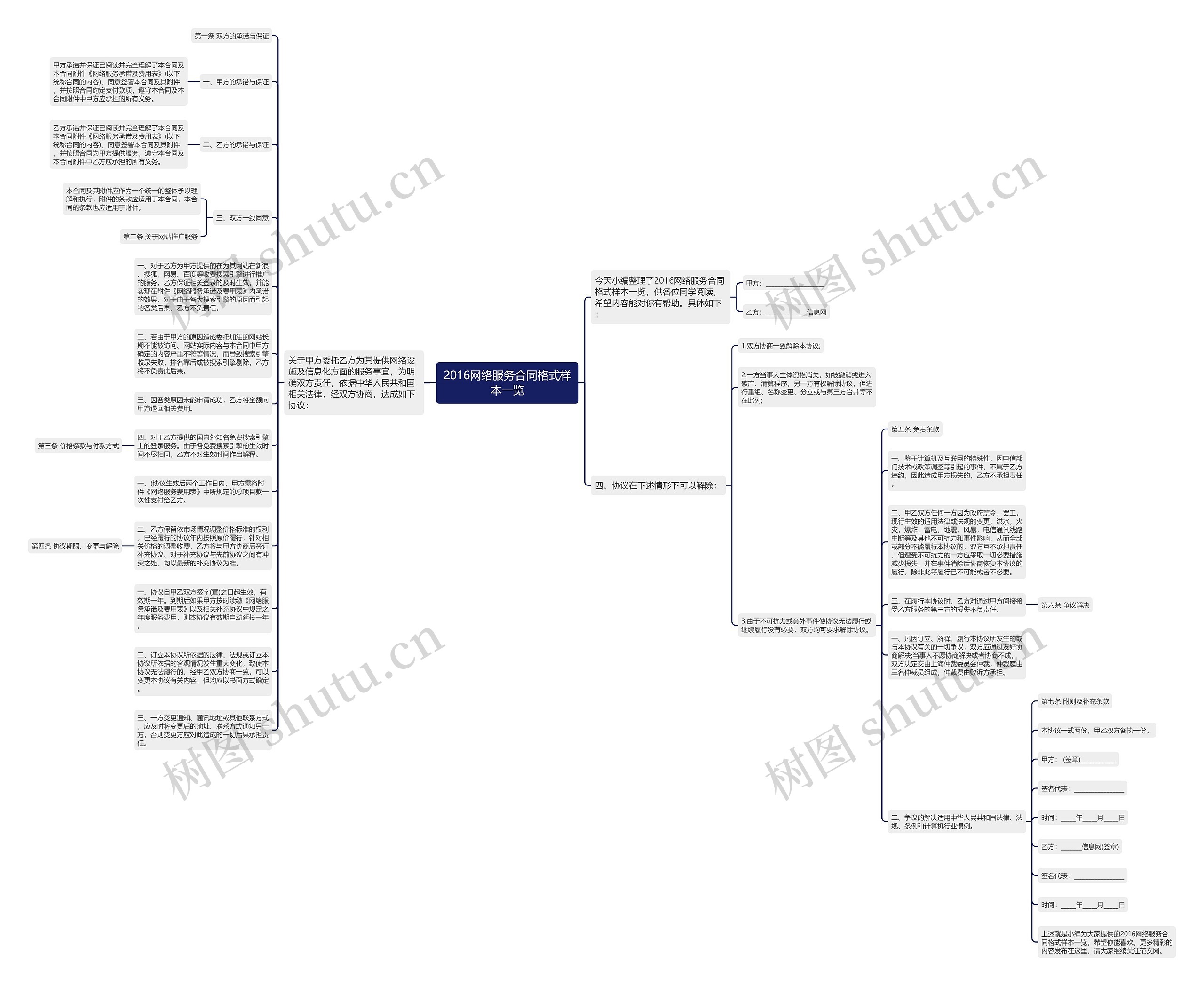 2016网络服务合同格式样本一览思维导图