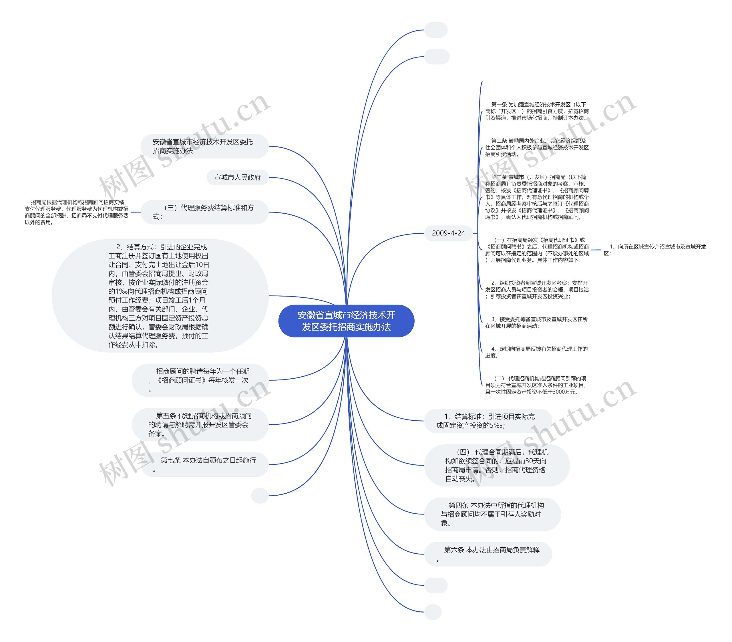 安徽省宣城市经济技术开发区委托招商实施办法思维导图