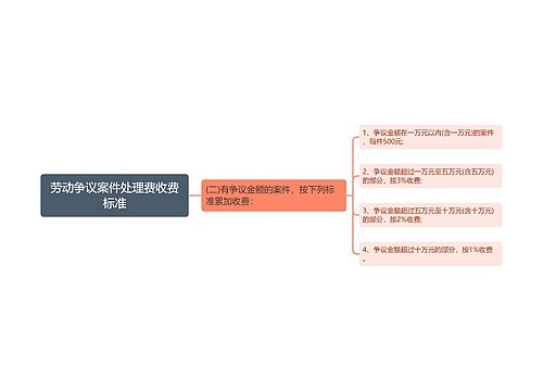 劳动争议案件处理费收费标准