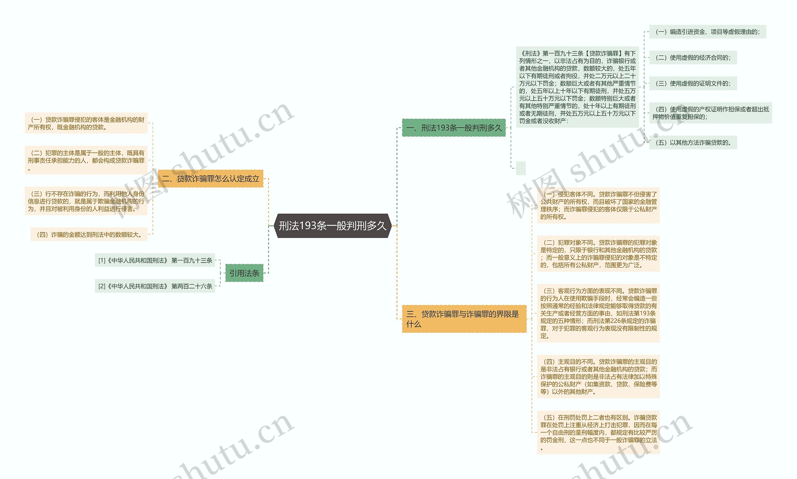 刑法193条一般判刑多久思维导图