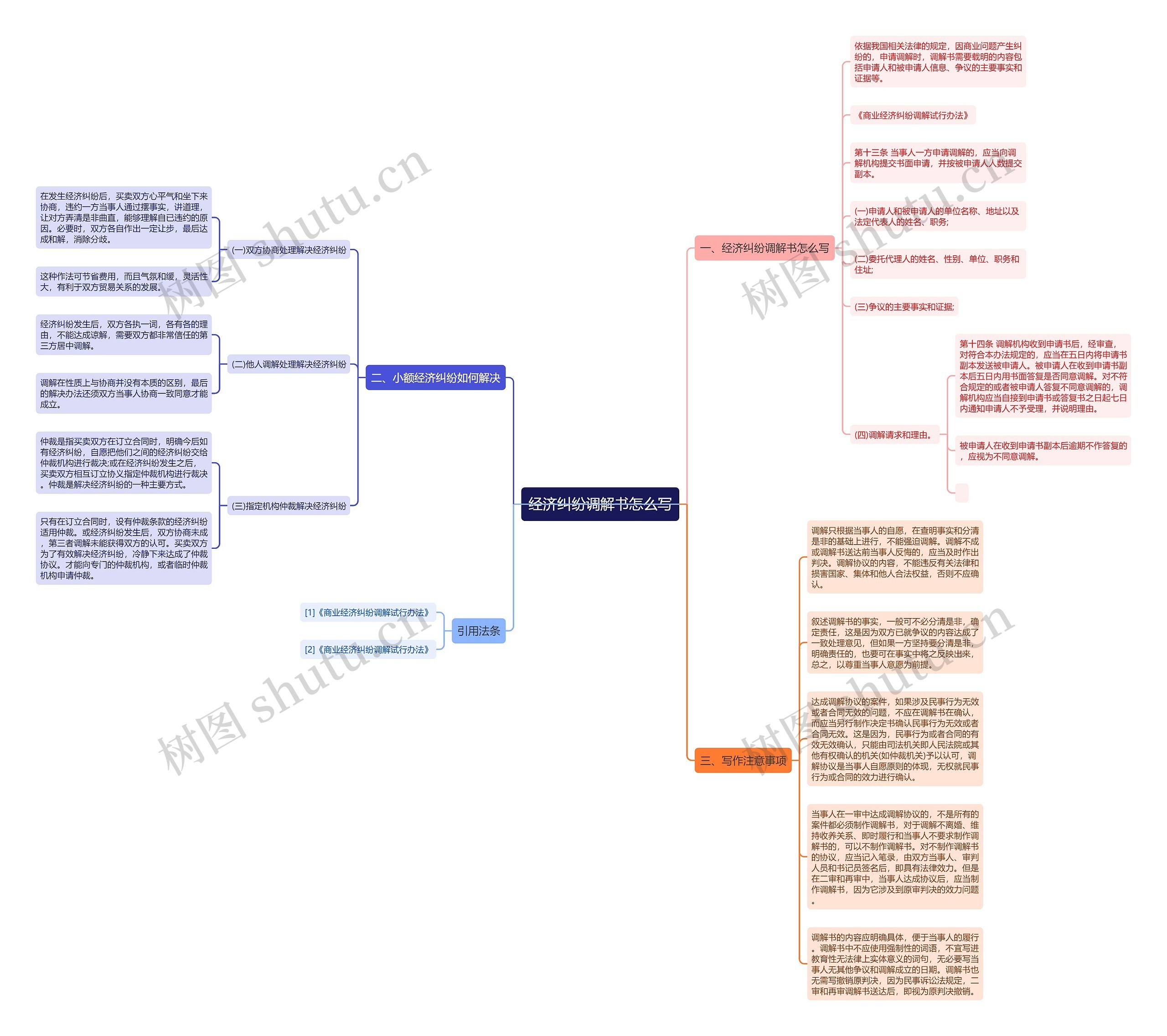 经济纠纷调解书怎么写思维导图