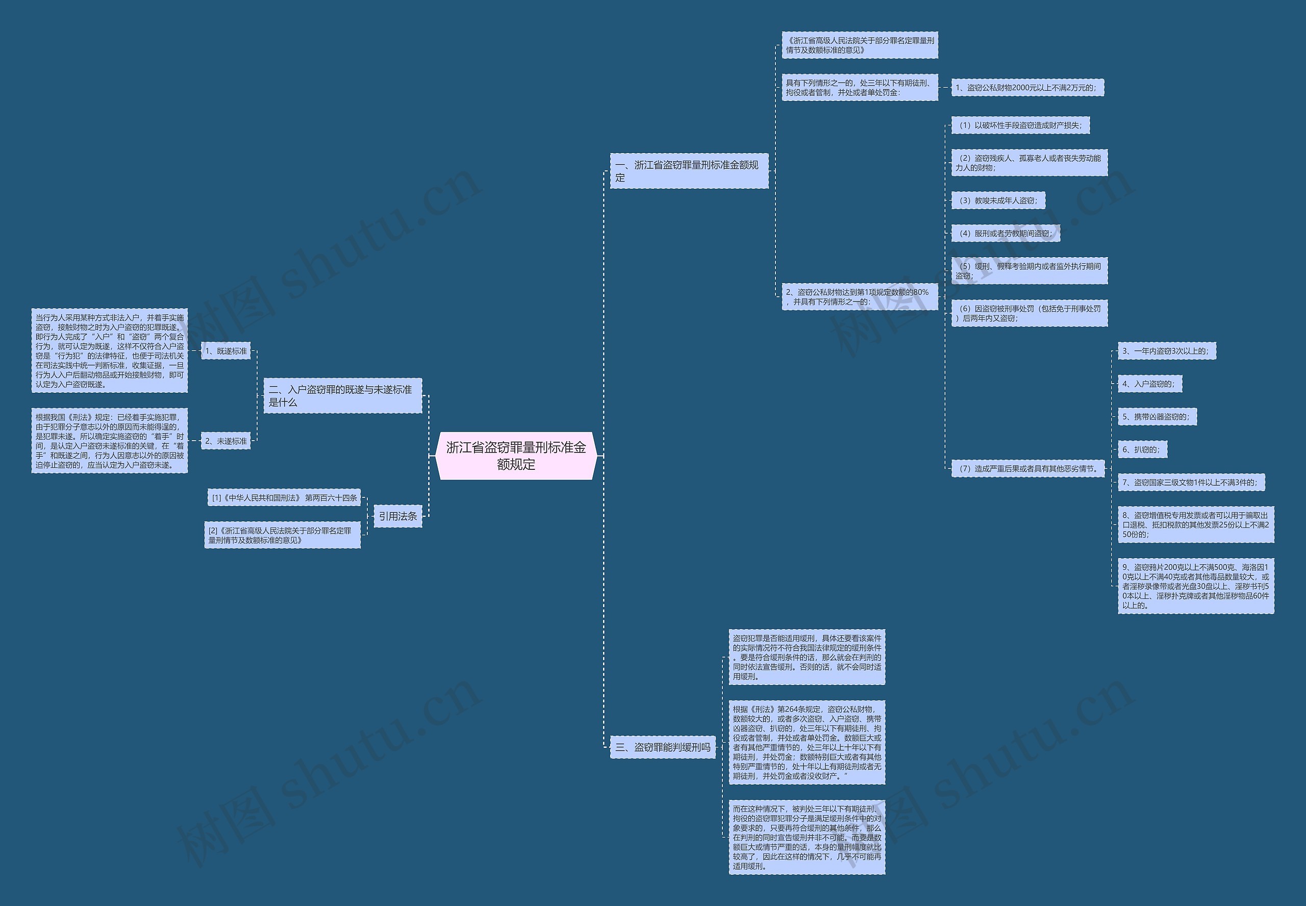 浙江省盗窃罪量刑标准金额规定思维导图