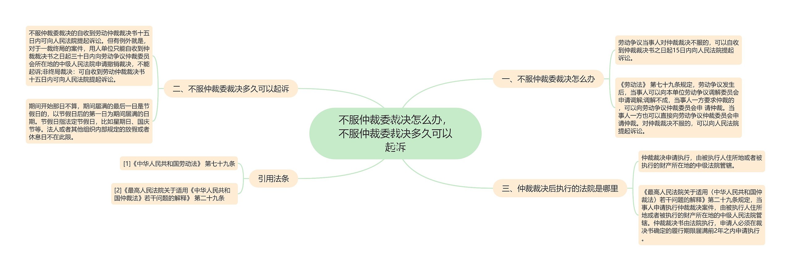 不服仲裁委裁决怎么办，不服仲裁委裁决多久可以起诉思维导图