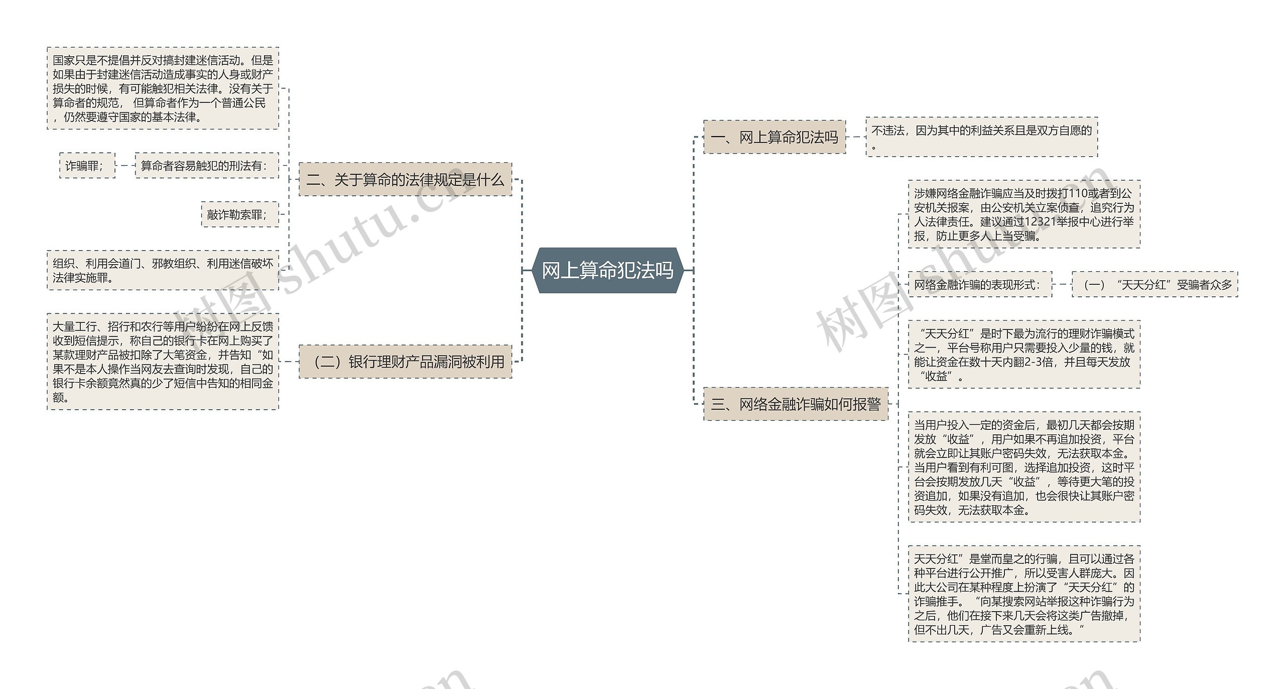网上算命犯法吗思维导图