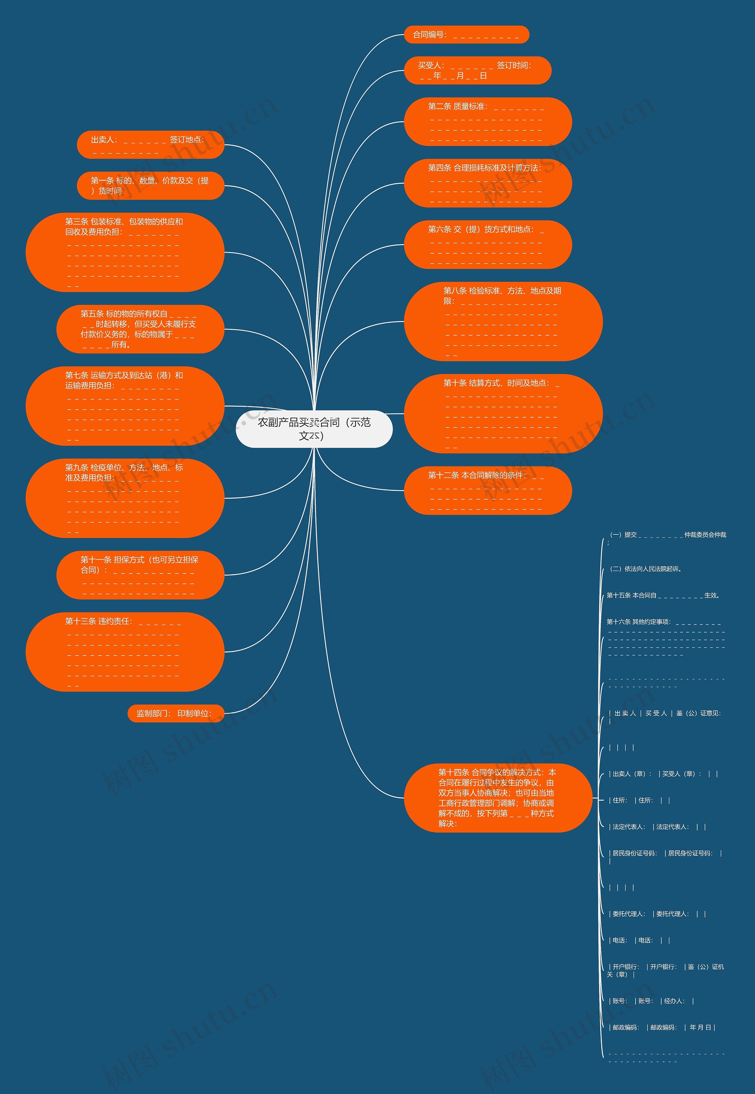 农副产品买卖合同（示范文本）思维导图