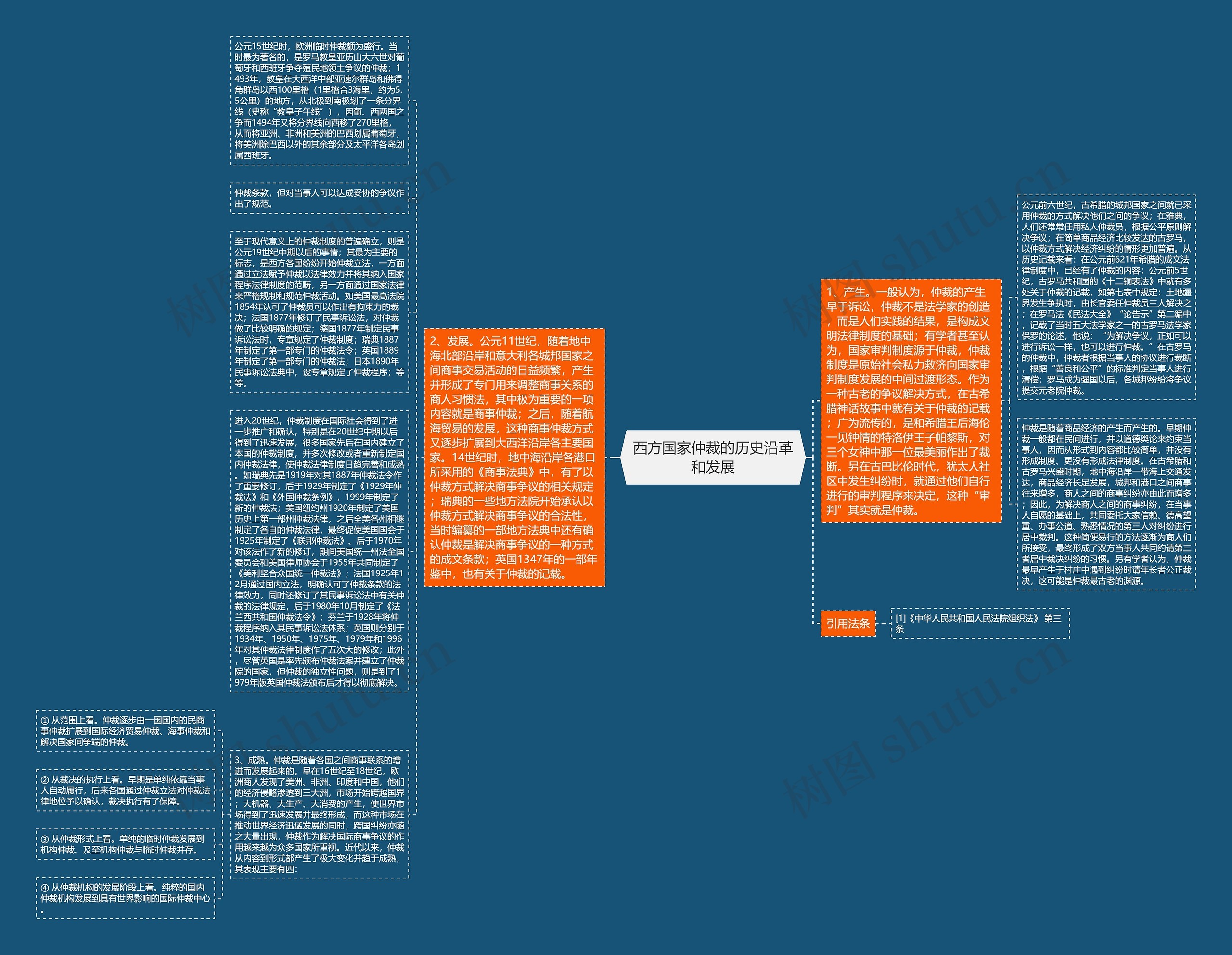 西方国家仲裁的历史沿革和发展思维导图