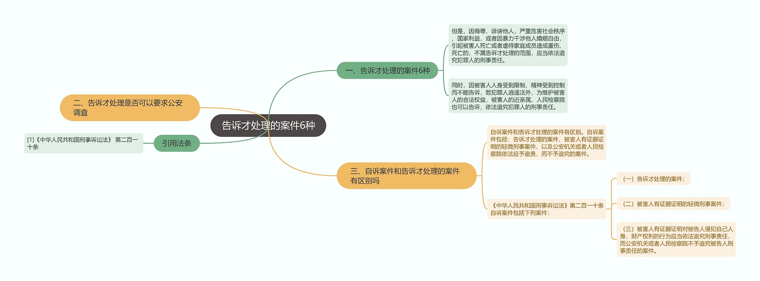 告诉才处理的案件6种