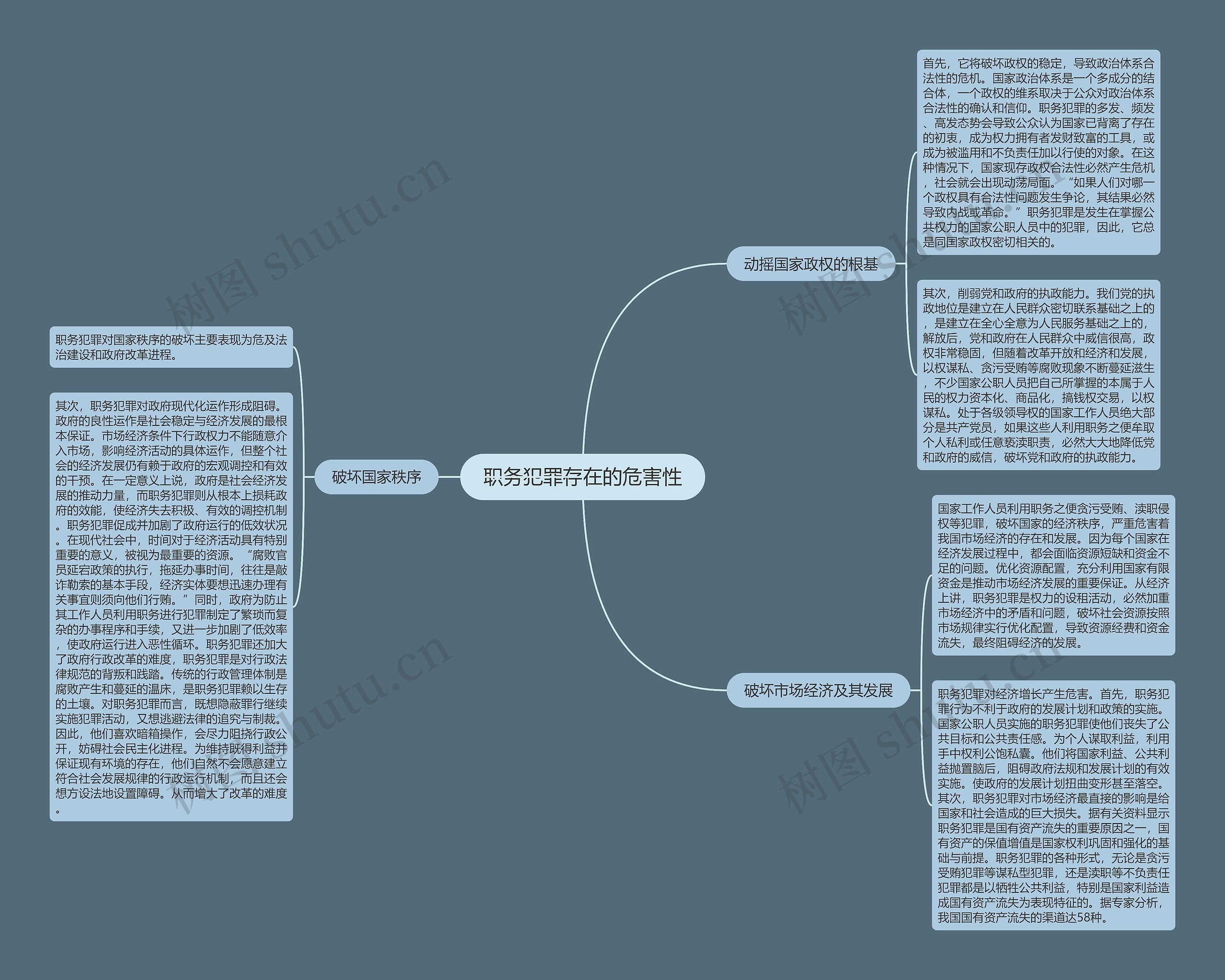 职务犯罪存在的危害性思维导图