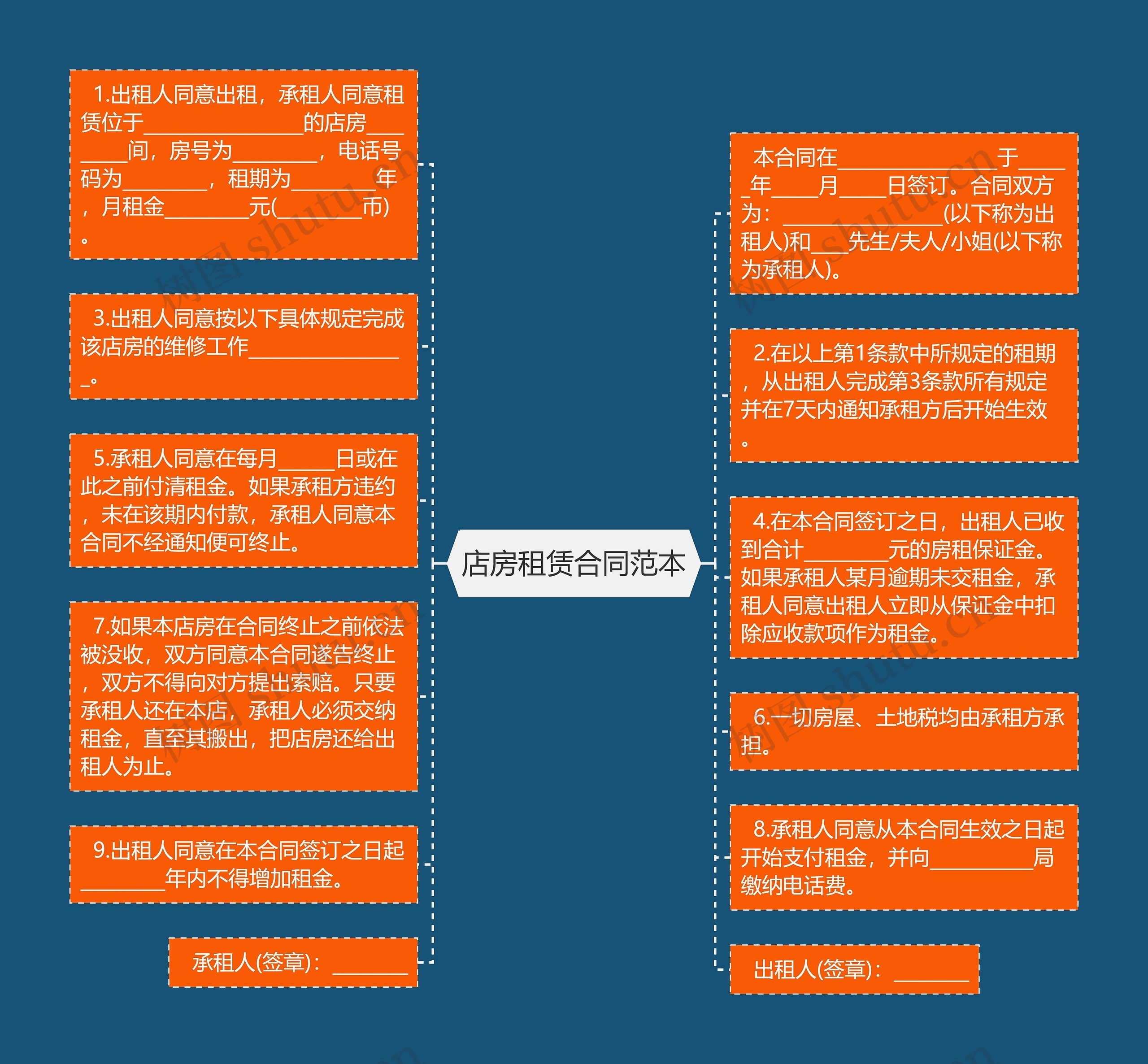 店房租赁合同范本思维导图