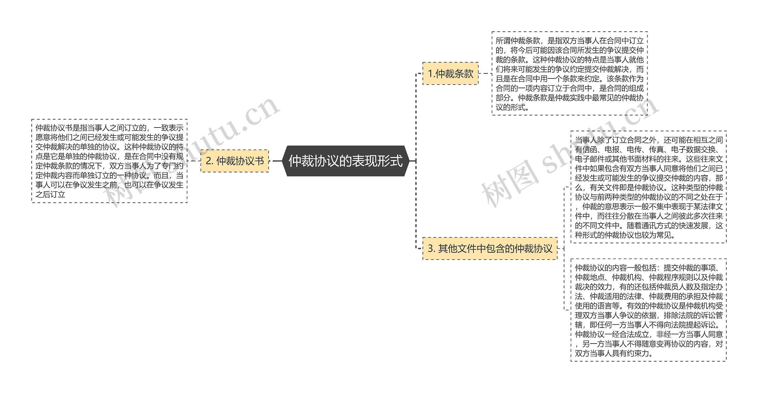 仲裁协议的表现形式思维导图