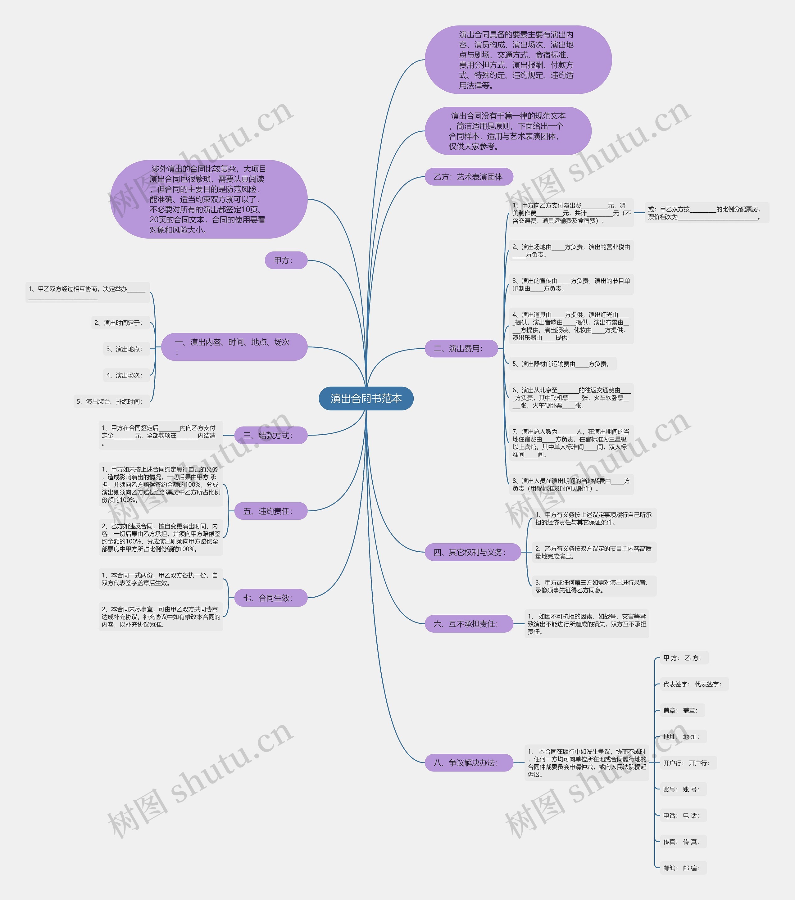 演出合同书范本思维导图