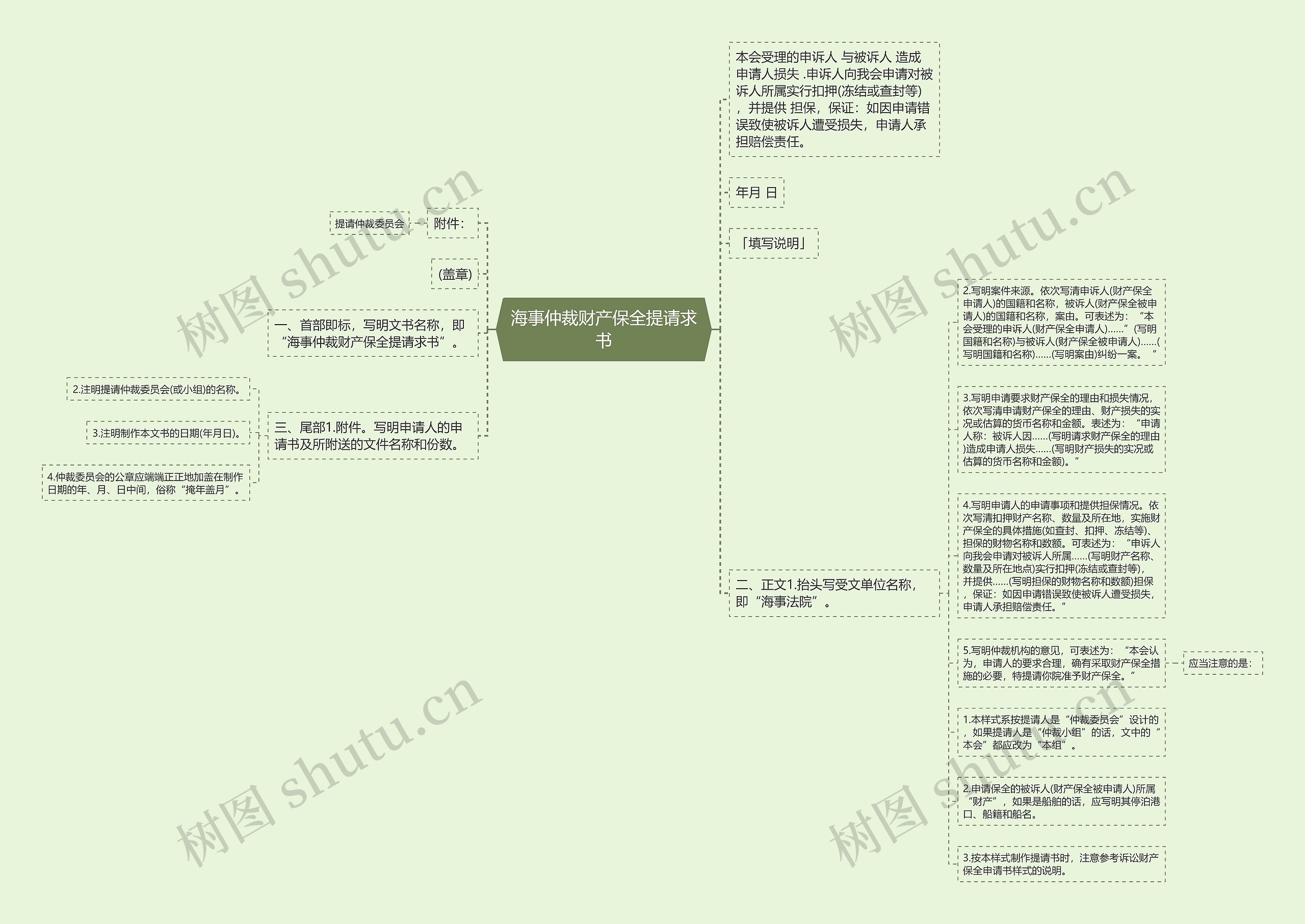 海事仲裁财产保全提请求书思维导图