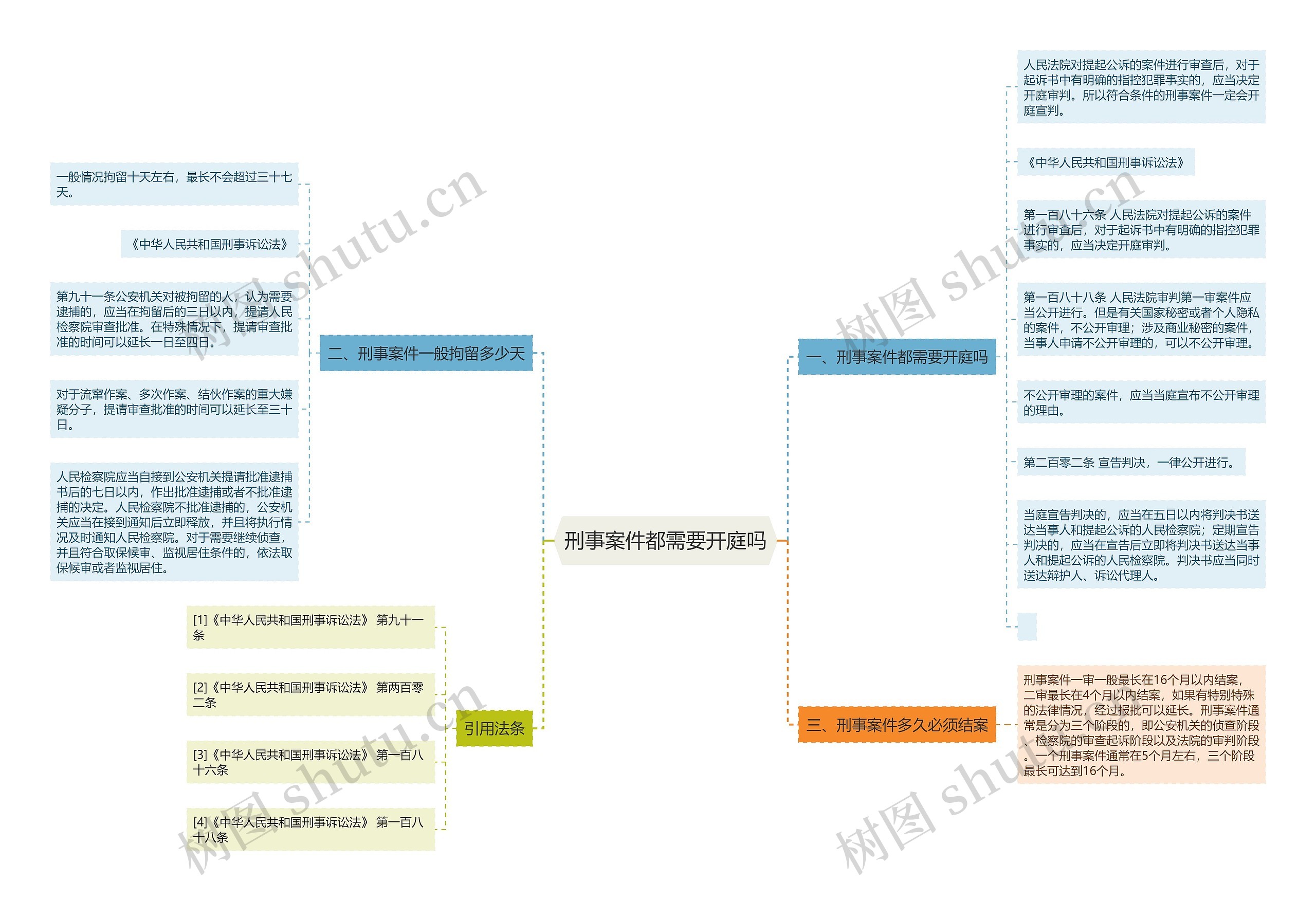 刑事案件都需要开庭吗