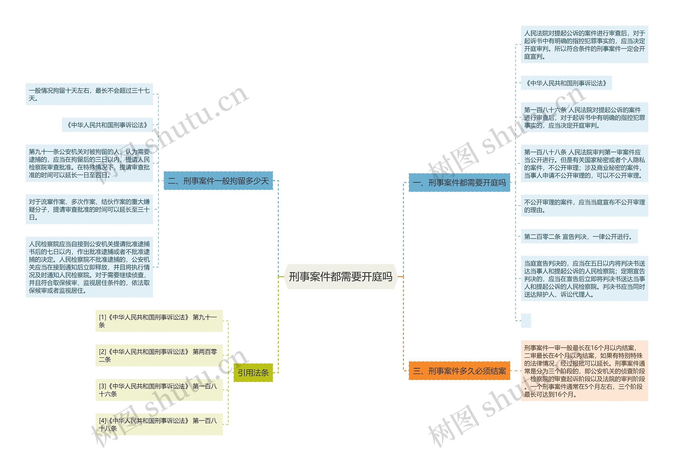 刑事案件都需要开庭吗思维导图